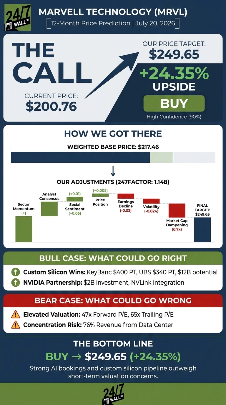 An infographic titled 'Marvell Technology (MRVL) 12-Month Price Prediction | July 20, 2026'. The top section, 'THE CALL', shows the current price as $200.76 and the price target as $249.65 with a +24.35% upside, recommending 'BUY' with high confidence (90%). The middle section, 'HOW WE GOT THERE', presents a weighted base price of $217.46, followed by 'OUR ADJUSTMENTS (247FACTOR: 1.148)' showing a bar chart of factors. Positive adjustments include Sector Momentum (+), Analyst Consensus (+0.01), Social Sentiment (+0.05), and Price Position (+0.005). Negative adjustments include Earnings Decline (-0.03), Volatility (-0.024), and Market Cap Dampening (0.7x), leading to the final target of $249.65. The 'BULL CASE: WHAT COULD GO RIGHT' lists 'Custom Silicon Wins: KeyBanc $400 PT, UBS $340 PT, $12B potential' and 'NVIDIA Partnership: $2B investment, NVLink integration'. The 'BEAR CASE: WHAT COULD GO WRONG' lists 'Elevated Valuation: 47x Forward P/E, 65x Trailing P/E' and 'Concentration Risk: 76% Revenue from Data Center'. The bottom line reiterates 'BUY -> $249.65 (+24.35%)' with the statement 'Strong AI bookings and custom silicon pipeline outweigh short-term valuation concerns'. The 24/7 Wall St. logo is at the top left and bottom right.