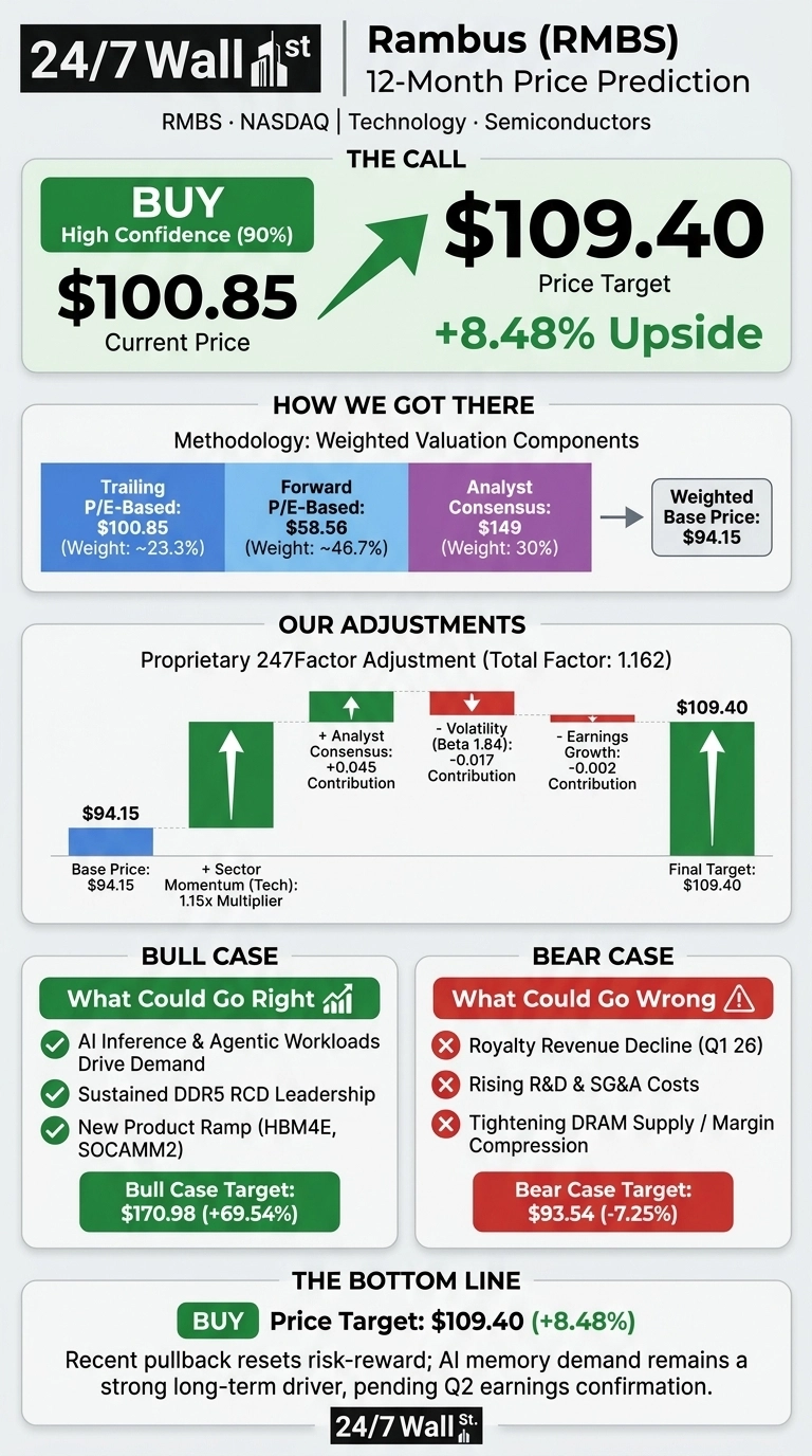 An infographic titled 'Rambus (RMBS) 12-Month Price Prediction' by 24/7 Wall St. It shows a 'BUY' recommendation with 90% high confidence. The current price is $100.85, and the price target is $109.40, indicating an +8.48% upside. The methodology section details a Weighted Base Price of $94.15 derived from Trailing P/E-Based ($100.85, weight ~23.3%), Forward P/E-Based ($58.56, weight ~46.7%), and Analyst Consensus ($149, weight 30%). A bar chart illustrates 'OUR ADJUSTMENTS,' showing a Proprietary 247Factor Adjustment (Total Factor: 1.162) from a Base Price of $94.15 to a Final Target of $109.40, with positive contributions from Sector Momentum (Tech) 1.15x Multiplier and Analyst Consensus (+0.045 Contribution), and negative contributions from Volatility (Beta 1.84: -0.017 Contribution) and Earnings Growth (-0.002 Contribution). The 'BULL CASE' section lists factors like AI Inference & Agentic Workloads Drive Demand, Sustained DDR5 RCD Leadership, and New Product Ramp (HBM4E, SOCAMM2), leading to a target of $170.98 (+69.54%). The 'BEAR CASE' section lists Royalty Revenue Decline (Q1 26), Rising R&D & SG&A Costs, and Tightening DRAM Supply / Margin Compression, leading to a target of $93.54 (-7.25%). The 'THE BOTTOM LINE' section reiterates a 'BUY' recommendation with a Price Target of $109.40 (+8.48%), noting a recent pullback, strong long-term AI memory demand, and pending Q2 earnings confirmation.