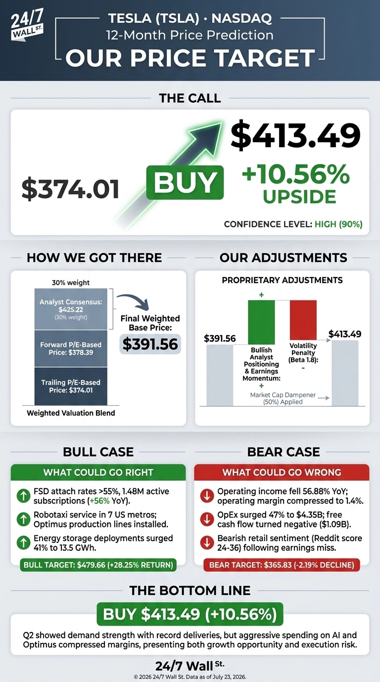 An infographic titled 'TESLA (TSLA) • NASDAQ 12-Month Price Prediction OUR PRICE TARGET' by 24/7 Wall St., with data as of July 23, 2026. The main call shows an arrow pointing from $374.01 to a 'BUY' recommendation at $413.49, indicating +10.56% upside, with a High (90%) confidence level. A section 'HOW WE GOT THERE' shows a 'Weighted Valuation Blend' box with Analyst Consensus ($425.22, 30% weight), Forward P/E-Based Price ($378.39), and Trailing P/E-Based Price ($374.01), leading to a 'Final Weighted Base Price' of $391.56. An 'OUR ADJUSTMENTS' section shows a bar chart starting at $391.56, with a green bar for 'Bullish Analyst Positioning & Earnings Momentum' and a red bar for 'Volatility Penalty (Beta 1.8),' plus 'Market Cap Dampener (50% Applied),' resulting in $413.49. 'BULL CASE' lists three positive factors and a 'BULL TARGET: $479.66 (+28.25% RETURN).' 'BEAR CASE' lists three negative factors and a 'BEAR TARGET: $365.83 (-2.19% DECLINE).' The 'THE BOTTOM LINE' reiterates 'BUY $413.49 (+10.56%)' and states, 'Q2 showed demand strength with record deliveries, but aggressive spending on AI and Optimus compressed margins, presenting both growth opportunity and execution risk.'