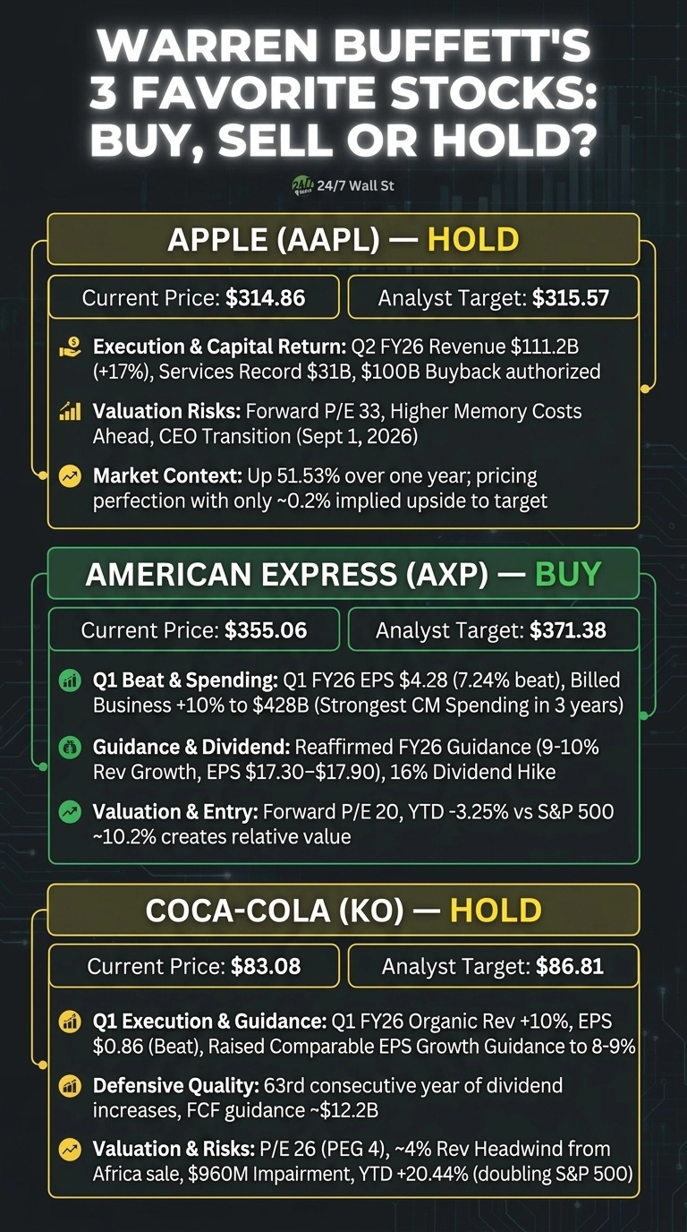 An infographic titled 'Warren Buffett's 3 Favorite Stocks: Buy, Sell or Hold?' It features three distinct sections against a dark background. The top section for Apple (AAPL) is highlighted in yellow/gold, recommending 'HOLD' with a current price of $314.86 and an analyst target of $315.57. It lists details like Q2 FY26 Revenue $111.2B (+17%), Services Record $31B, $100B Buyback authorized; Valuation Risks: Forward P/E 33, Higher Memory Costs Ahead, CEO Transition (Sept 1, 2026); Market Context: Up 51.53% over one year; pricing perfection with only ~0.2% implied upside to target. The middle section for American Express (AXP) is highlighted in green, recommending 'BUY' with a current price of $355.06 and an analyst target of $371.38. It details: Q1 Beat & Spending: Q1 FY26 EPS $4.28 (7.24% beat), Billed Business +10% to $428B (Strongest CM Spending in 3 years); Guidance & Dividend: Reaffirmed FY26 Guidance (9-10% Rev Growth, EPS $17.30–$17.90), 16% Dividend Hike; Valuation & Entry: Forward P/E 20, YTD -3.25% vs S&P 500 ~10.2% creates relative value. The bottom section for Coca-Cola (KO) is highlighted in yellow/gold, recommending 'HOLD' with a current price of $83.08 and an analyst target of $86.81. It states: Q1 Execution & Guidance: Q1 FY26 Organic Rev +10%, EPS $0.86 (Beat), Raised Comparable EPS Growth Guidance to 8-9%; Defensive Quality: 63rd consecutive year of dividend increases, FCF guidance ~$12.2B; Valuation & Risks: P/E 26 (PEG 4), ~4% Rev Headwind from Africa sale, $960M Impairment, YTD +20.44% (doubling S&P 500).