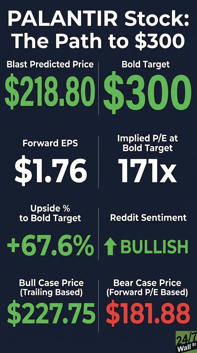 An infographic titled 'PALANTIR Stock: The Path to $300' with a dark blue background and white and green text. It shows two columns of data. The left column includes 'Blast Predicted Price $218.80', 'Forward EPS $1.76', 'Upside % to Bold Target +67.6%', and 'Bull Case Price (Trailing Based) $227.75'. The right column includes 'Bold Target $300', 'Implied P/E at Bold Target 171x', 'Reddit Sentiment Bullish' with an green upward arrow, and 'Bear Case Price (Forward P/E Based) $181.88'. The bottom right corner has a '24/7 Wall St' logo.