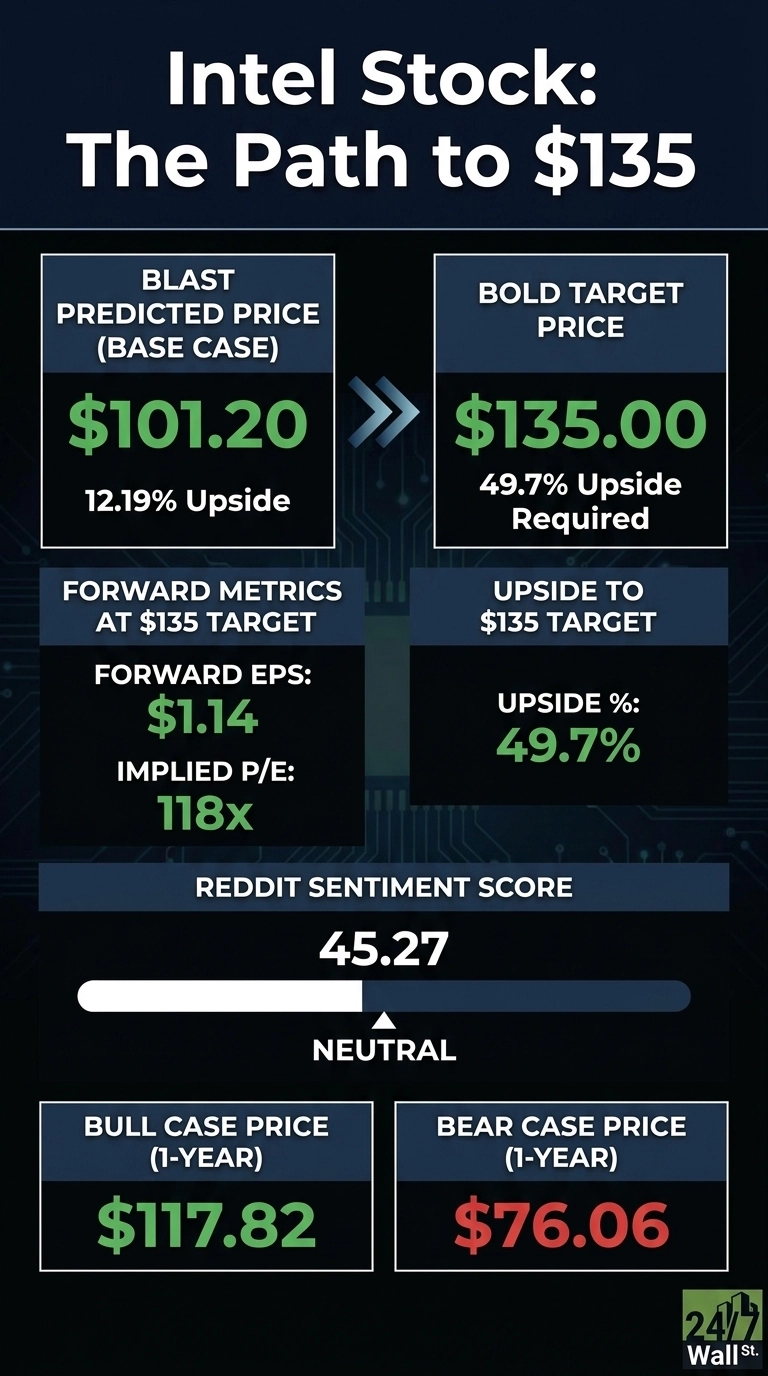 An infographic titled 'Intel Stock: The Path to $135' displays various financial data points. On the left, 'BLAST PREDICTED PRICE (BASE CASE)' is $101.20, showing '12.19% Upside'. An arrow points to the right, where 'BOLD TARGET PRICE' is $135.00, with '49.7% Upside Required'. Below, 'FORWARD METRICS AT $135 TARGET' lists 'FORWARD EPS: $1.14' and 'IMPLIED P/E: 118x'. To its right, 'UPSIDE TO $135 TARGET' shows 'UPSIDE %: 49.7%'. A section for 'REDDIT SENTIMENT SCORE' displays '45.27' with a horizontal bar indicating 'NEUTRAL'. At the bottom, 'BULL CASE PRICE (1-YEAR)' is $117.82 and 'BEAR CASE PRICE (1-YEAR)' is $76.06. The background features subtle circuit board patterns. The 24/7 Wall St. logo is in the bottom right corner.