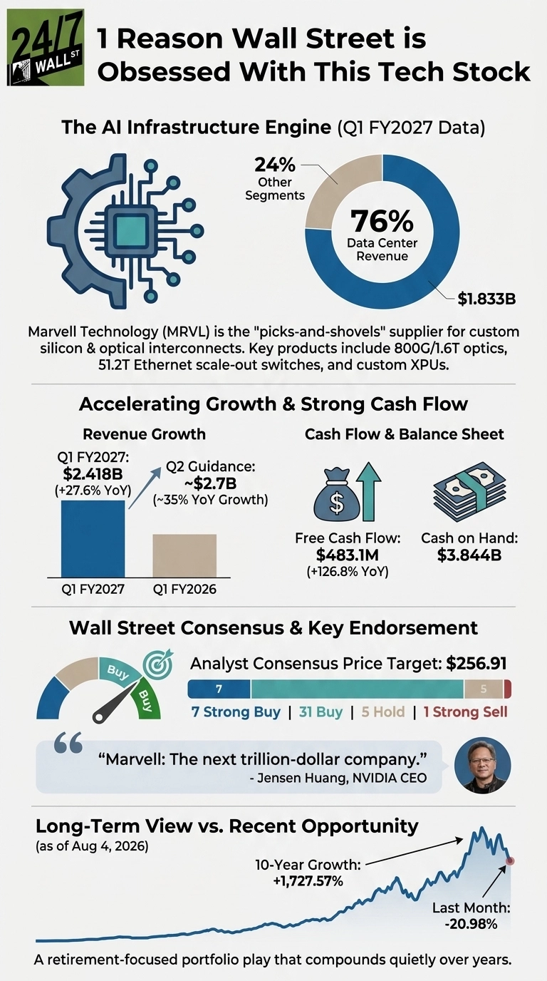 An infographic detailing Marvell Technology's (MRVL) financial performance and market position. The top section, 'The AI Infrastructure Engine (Q1 FY2027 Data)', features a circuit board icon and a donut chart showing 76% Data Center Revenue ($1.833B) and 24% Other Segments. Below this, 'Accelerating Growth & Strong Cash Flow' includes a bar chart for revenue growth showing Q1 FY2027 at $2.418B (+27.6% YoY) and Q2 Guidance at ~$2.7B (~35% YoY Growth), alongside icons illustrating Free Cash Flow of $483.1M (+126.8% YoY) and Cash on Hand of $3.844B. The 'Wall Street Consensus & Key Endorsement' section displays a gauge indicating a 'Buy' consensus, an analyst consensus price target of $256.91, and a breakdown of ratings (7 Strong Buy, 31 Buy, 5 Hold, 1 Strong Sell), along with a quote from Jensen Huang, NVIDIA CEO. The final section, 'Long-Term View vs. Recent Opportunity (as of Aug 4, 2026)', shows a line graph illustrating 10-Year Growth of +1,727.57% and a 'Last Month' dip of -20.98%.