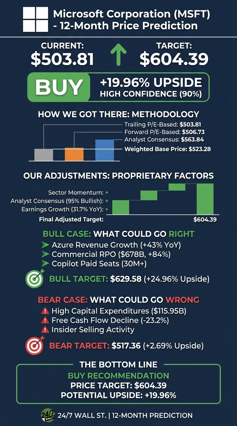 An infographic titled 'Microsoft Corporation (MSFT) - 12-Month Price Prediction' on a dark blue background. It shows the current price of $503.81 and a target price of $604.39, with a 'BUY' recommendation indicating a 19.96% upside and 90% high confidence. A 'HOW WE GOT THERE: METHODOLOGY' section includes a bar chart showing Trailing P/E-Based ($503.81), Forward P/E-Based ($506.73), Analyst Consensus ($563.84), and Weighted Base Price ($523.28). 'OUR ADJUSTMENTS: PROPRIETARY FACTORS' shows a green bar chart building up to the $604.39 target, with factors like Sector Momentum, Analyst Consensus (95% Bullish), and Earnings Growth (31.7% YoY). The 'BULL CASE: WHAT COULD GO RIGHT' lists Azure Revenue Growth (+43% YoY), Commercial RPO ($678B, +84%), and Copilot Paid Seats (30M+), leading to a Bull Target of $629.58 (+24.96% Upside). The 'BEAR CASE: WHAT COULD GO WRONG' lists High Capital Expenditures ($115.95B), Free Cash Flow Decline (-23.2%), and Insider Selling Activity, leading to a Bear Target of $517.36 (+2.69% Upside). The 'BOTTOM LINE' reiterates the Buy recommendation, Price Target of $604.39, and Potential Upside of +19.96%.