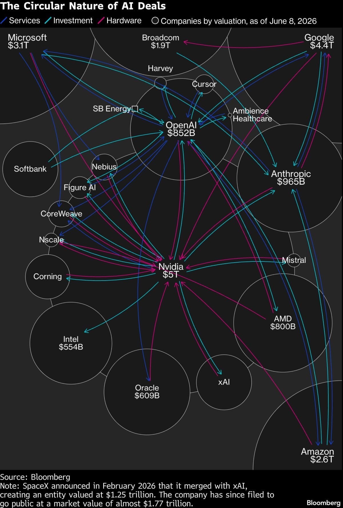 AI Circular Financing chart