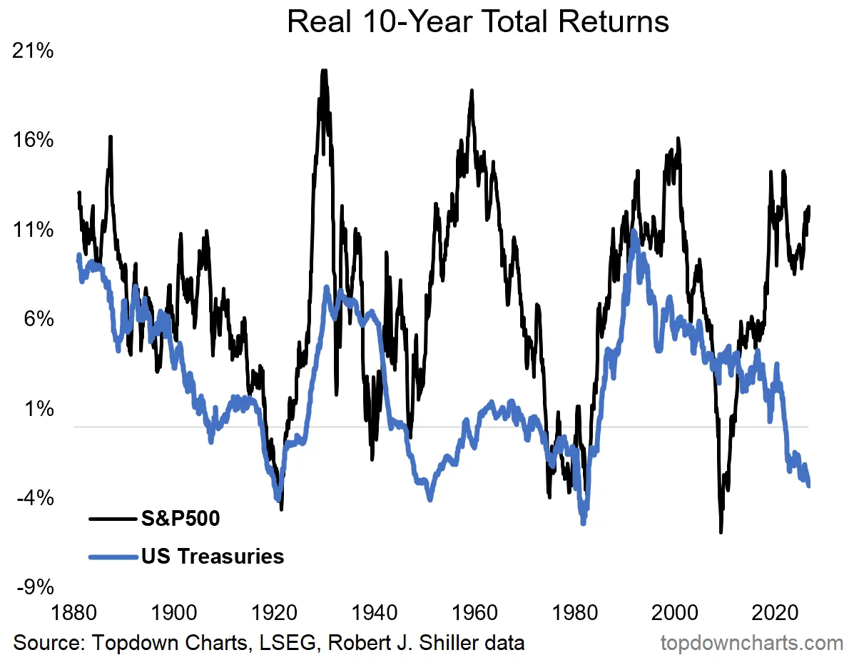 Real 10-Year Total Returns