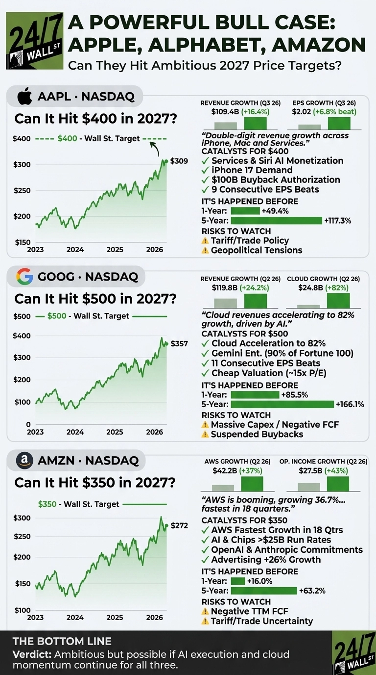 An infographic titled 'A Powerful Bull Case: Apple, Alphabet, Amazon. Can They Hit Ambitious 2027 Price Targets?' is presented. It features three sections, one for each company. For Apple (AAPL NASDAQ), it asks 'Can It Hit $400 in 2027?', showing a Wall St. Target of $400 and a line chart of its stock price from 2023 to 2026 reaching $309. Q3 26 Revenue Growth is $109.4B (+16.4%) and EPS Growth is $2.02 (+6.8% beat). Catalysts include 'Double-digit revenue growth across iPhone, Mac and Services,' 'Services & Siri AI Monetization,' 'iPhone 17 Demand,' '$100B Buyback Authorization,' and '9 Consecutive EPS Beats.' Past performance shows 1-Year +49.4% and 5-Year +117.3%. Risks are 'Tariff/Trade Policy' and 'Geopolitical Tensions.' The Alphabet (GOOG NASDAQ) section asks 'Can It Hit $500 in 2027?', with a Wall St. Target of $500 and a chart showing its stock price reaching $357 in 2026. Q2 26 Revenue Growth is $119.8B (+24.2%) and Cloud Growth is $24.8B (+82%). Catalysts include 'Cloud revenues accelerating to 82% growth, driven by AI,' 'Cloud Acceleration to 82%,' 'Gemini Ent. (90% of Fortune 100),' '11 Consecutive EPS Beats,' and 'Cheap Valuation (~15x P/E).' Past performance shows 1-Year +85.5% and 5-Year +166.1%. Risks are 'Massive Capex / Negative FCF' and 'Suspended Buybacks.' The Amazon (AMZN NASDAQ) section asks 'Can It Hit $350 in 2027?', with a Wall St. Target of $350 and a chart showing its stock price reaching $272 in 2026. Q2 26 AWS Growth is $42.2B (+37%) and Op. Income Growth is $27.5B (+43%). Catalysts include 'AWS Fastest Growth in 18 Qtrs,' 'AI & Chips >$25B Run Rates,' 'OpenAI & Anthropic Commitments,' and 'Advertising +26% Growth.' Past performance shows 1-Year +16.0% and 5-Year +63.2%. Risks are 'Negative TTM FCF' and 'Tariff/Trade Uncertainty.' The bottom line verdict states: 'Ambitious but possible if AI execution and cloud momentum continue for all three.'