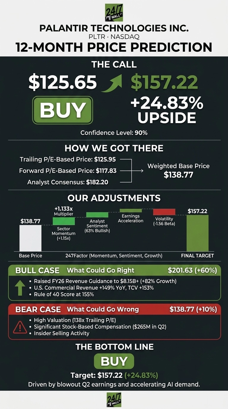 An infographic titled 'Palantir Technologies Inc. PLTR Nasdaq 12-Month Price Prediction'. The section 'THE CALL' displays a current price of $125.65, a 'BUY' recommendation, and a target price of $157.22, indicating a +24.83% upside, with a confidence level of 90%. The 'HOW WE GOT THERE' section shows a Trailing P/E-Based Price of $125.95, a Forward P/E-Based Price of $117.83, and an Analyst Consensus of $182.20, leading to a Weighted Base Price of $138.77. 'OUR ADJUSTMENTS' includes a bar chart showing the Base Price of $138.77, with adjustments for Sector Momentum (+1.13x Multiplier, +1.15x), Analyst Sentiment (63% Bullish), Earnings Acceleration, and Volatility (-1.56 Beta), resulting in a Final Target of $157.22. The 'BULL CASE: What Could Go Right' section lists potential outcomes for a target of $201.63 (+60%), including Raised FY26 Revenue Guidance to $8.15B+ (+82% Growth), U.S. Commercial Revenue +149% YoY, TCV +153%, and Rule of 40 Score at 155%. The 'BEAR CASE: What Could Go Wrong' section outlines risks for a target of $138.77 (+10%), such as High Valuation (138x Trailing P/E), Significant Stock-Based Compensation ($265M in Q2), and Insider Selling Activity. 'THE BOTTOM LINE' reiterates a 'BUY' recommendation with a target of $157.22 (+24.83%), driven by blowout Q2 earnings and accelerating AI demand.