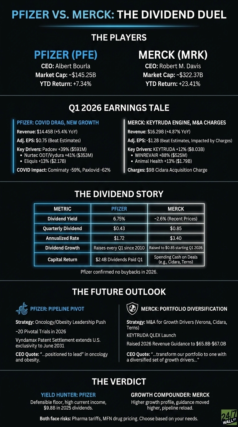 An infographic titled 'Pfizer vs. Merck: The Dividend Duel'. It features five distinct sections: 'The Players', 'Q1 2026 Earnings Tale', 'The Dividend Story', 'The Future Outlook', and 'The Verdict'. 'The Players' section compares Pfizer and Merck by CEO, Market Cap (Pfizer: ~$145.25B, Merck: ~$322.3B), and YTD Return (Pfizer: +7.34%, Merck: +23.41%). 'Q1 2026 Earnings Tale' shows Pfizer's revenue at $14.45B (+5.4% YoY) and Merck's at $16.29B (+4.87% YoY), along with adjusted EPS, key product drivers, and other financial impacts. 'The Dividend Story' presents a table comparing dividend yield, quarterly dividend ($0.43 for Pfizer, $0.85 for Merck), annualized rate, dividend growth details, and capital return. 'The Future Outlook' outlines Pfizer's 'Pipeline Pivot' strategy with oncology/obesity focus and ~20 pivotal trials in 2026, and Merck's 'Portfolio Diversification' strategy with M&A for growth drivers and raised 2026 revenue guidance. 'The Verdict' labels Pfizer as a 'Yield Hunter' and Merck as a 'Growth Compounder', noting shared risks like pharma tariffs and MFN drug pricing. The infographic uses a dark background with blue and white text accents.
