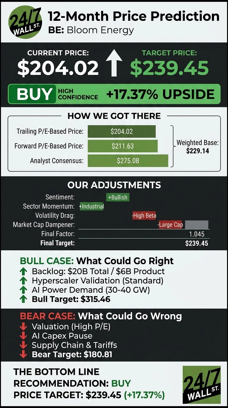 An infographic titled '12-Month Price Prediction for Bloom Energy' on a dark gray background. It displays the current price of $204.02 and a target price of $239.45, indicating a 'BUY' recommendation with 'High Confidence' and '+17.37% UPSIDE'. A section 'How We Got There' shows Trailing P/E-Based Price at $204.02, Forward P/E-Based Price at $211.63, and Analyst Consensus at $275.08, leading to a Weighted Base of $229.14. 'Our Adjustments' details Sentiment (+Bullish), Sector Momentum (+Industrial), Volatility Drag (-High Beta), Market Cap Dampener (-Large Cap), Final Factor (1.045), and Final Target ($239.45). 'BULL CASE: What Could Go Right' lists factors like Backlog ($20B Total / $6B Product), Hyperscaler Validation, AI Power Demand (30-40 GW), with a Bull Target of $315.46. 'BEAR CASE: What Could Go Wrong' lists Valuation (High P/E), AI Capex Pause, Supply Chain & Tariffs, with a Bear Target of $180.81. The bottom line reiterates 'Recommendation: BUY' and 'Price Target: $239.45 (+17.37%)'. The 24/7 Wall St. logo is in the top left and bottom right corners.