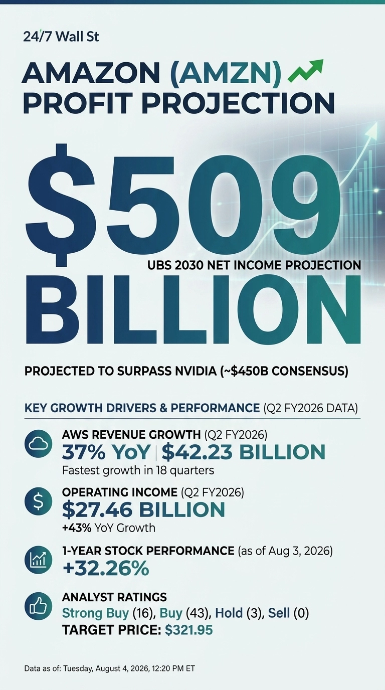 An infographic titled 'AMAZON (AMZN) PROFIT PROJECTION' with a blue and green color scheme. The central figure is a large '$509 BILLION' with 'UBS 2030 NET INCOME PROJECTION' below it, further stating 'PROJECTED TO SURPASS NVIDIA (~$450B CONSENSUS)'. Below a horizontal line, 'KEY GROWTH DRIVERS & PERFORMANCE (Q2 FY2026 DATA)' lists four points: 1. AWS Revenue Growth of '37% YoY $42.23 BILLION' (Fastest growth in 18 quarters) with a cloud icon. 2. Operating Income of '$27.46 BILLION' (+43% YoY Growth) with a dollar sign icon. 3. 1-Year Stock Performance (as of Aug 3, 2026) of '+32.26%' with a bar chart icon. 4. Analyst Ratings showing 'Strong Buy (16), Buy (43), Hold (3), Sell (0)' and a 'TARGET PRICE: $321.95' with a thumbs-up icon. The bottom indicates 'Data as of: Tuesday, August 4, 2026, 12:20 PM ET'. A faded bar graph with an upward trend is visible in the background.