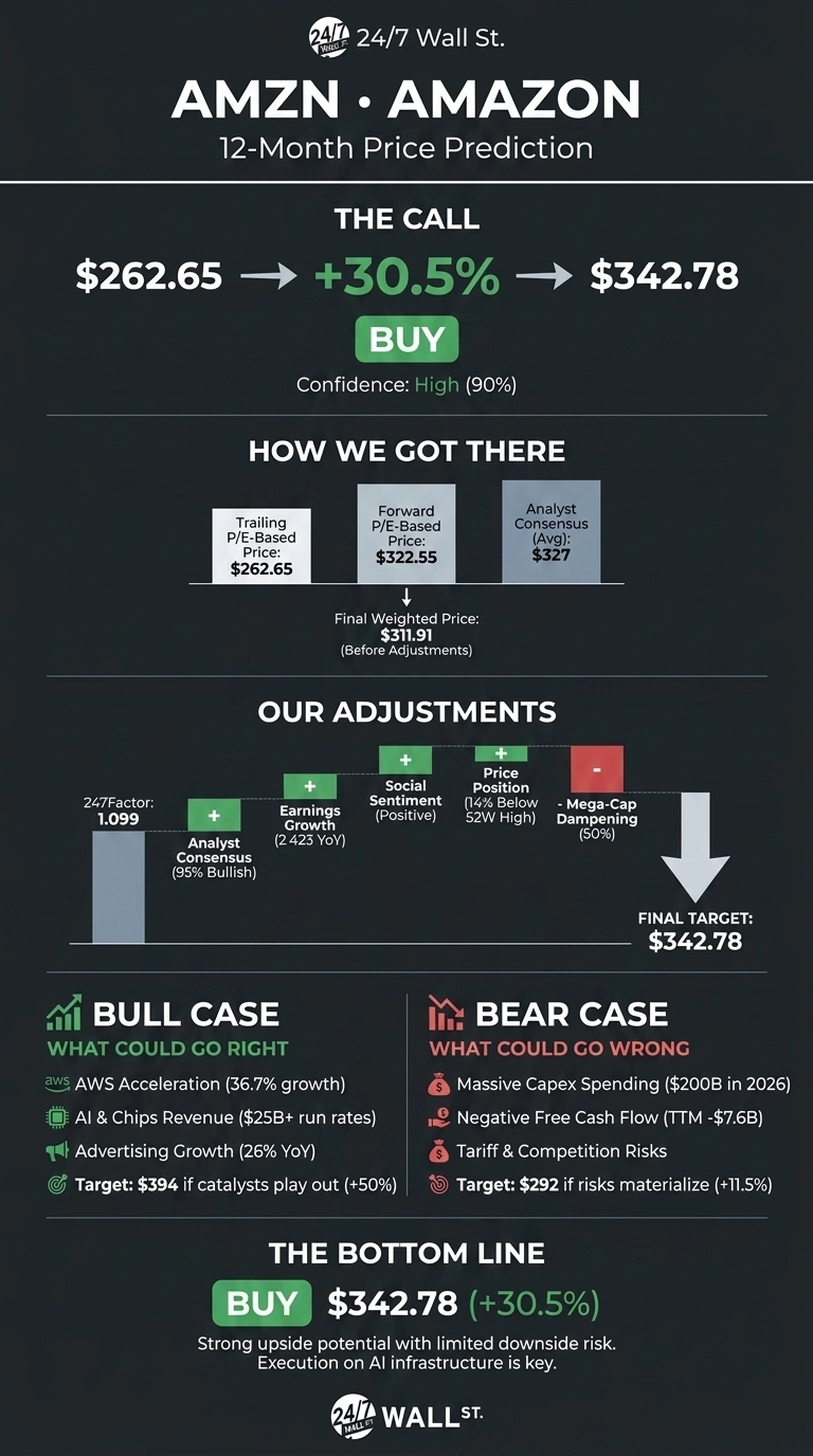 An infographic from 24/7 Wall St. on a dark background showing a 12-month price prediction for Amazon (AMZN). The call is a 'BUY' with a target price of $342.78, representing a +30.5% increase from $262.65, with high (90%) confidence. The infographic details how the target was reached, starting with a final weighted price of $311.91 derived from trailing P/E, forward P/E, and analyst consensus. This is followed by 'Our Adjustments,' which include positive factors like a 24/7 factor of 1.099, 95% bullish analyst consensus, 2,423% YoY earnings growth, positive social sentiment, and price position 14% below its 52-week high, along with a negative mega-cap dampening factor of 50%. The 'Bull Case' section, colored green, lists positive catalysts such as AWS Acceleration (36.7% growth) and AI & Chips Revenue ($25B+ run rates), targeting $394. The 'Bear Case' section, colored red, highlights risks like Massive Capex Spending ($200B in 2026) and Negative Free Cash Flow (TTM -$7.6B), targeting $292. The bottom line reiterates the 'BUY' recommendation for $342.78 (+30.5%).
