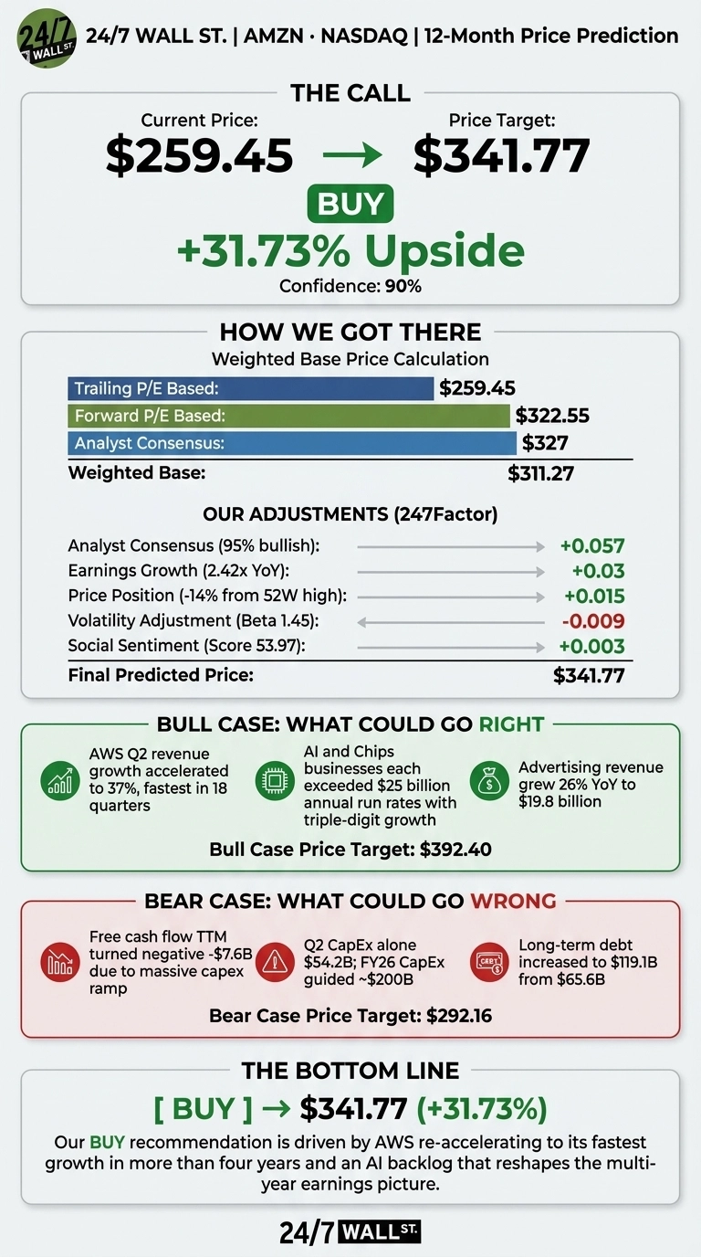 An infographic titled '24/7 Wall St. | AMZN • NASDAQ | 12-Month Price Prediction'. The main section, 'THE CALL', shows 'Current Price: $259.45' and 'Price Target: $341.77' with an arrow pointing from current to target. A large green 'BUY' button is central, indicating a '+31.73% Upside' with 'Confidence: 90%'.

The 'HOW WE GOT THERE' section details 'Weighted Base Price Calculation' with a bar chart showing 'Trailing P/E Based: $259.45', 'Forward P/E Based: $322.55', 'Analyst Consensus: $327', and 'Weighted Base: $311.27'. Below this, 'OUR ADJUSTMENTS (247Factor)' lists 'Analyst Consensus (95% bullish): +0.057', 'Earnings Growth (2.42x YoY): +0.03', 'Price Position (-14% from 52W high): +0.015', 'Volatility Adjustment (Beta 1.45): -0.009', and 'Social Sentiment (Score 53.97): +0.003'. The 'Final Predicted Price' is '$341.77'.

The 'BULL CASE: WHAT COULD GO RIGHT' section presents three points: 'AWS Q2 revenue growth accelerated to 37%, fastest in 18 quarters', 'AI and Chips businesses each exceeded $25 billion annual run rates with triple-digit growth', and 'Advertising revenue grew 26% YoY to $19.8 billion'. The 'Bull Case Price Target' is '$392.40'.

The 'BEAR CASE: WHAT COULD GO WRONG' section lists three points: 'Free cash flow TTM turned negative -$7.6B due to massive capex ramp', 'Q2 CapEx alone $54.2B; FY26 CapEx guided ~$200B', and 'Long-term debt increased to $119.1B from $65.6B'. The 'Bear Case Price Target' is '$292.16'.

Finally, 'THE BOTTOM LINE' reiterates '[ BUY ] → $341.77 (+31.73%)' and explains, 'Our BUY recommendation is driven by AWS re-accelerating to its fastest growth in more than four years and an AI backlog that reshapes the multi-year earnings picture.' The infographic concludes with the '24/7 WALL ST.' logo.