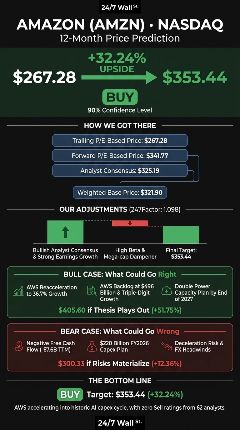 An infographic titled 'AMAZON (AMZN) • NASDAQ 12-Month Price Prediction' on a dark background. It shows an initial price of $267.28, an arrow indicating '+32.24% UPSIDE', leading to a target price of $353.44. A green 'BUY' button is prominent with '90% Confidence Level'. The 'HOW WE GOT THERE' section lists: Trailing P/E-Based Price: $267.28, Forward P/E-Based Price: $341.77, Analyst Consensus: $325.19, and Weighted Base Price: $321.90. 'OUR ADJUSTMENTS (247Factor: 1.098)' section includes a green bar for 'Bullish Analyst Consensus & Strong Earnings Growth', a red bar for 'High Beta & Mega-cap Dampener', and a final green bar showing 'Final Target: $353.44'. The 'BULL CASE: What Could Go Right' section details 'AWS Reacceleration to 36.7% Growth', 'AWS Backlog at $496 Billion & Triple-Digit Growth', and 'Double Power Capacity Plan by End of 2027', with a projected price of '$405.60 if Thesis Plays Out (+51.75%)'. The 'BEAR CASE: What Could Go Wrong' section lists 'Negative Free Cash Flow (-$7.6B TTM)', '$220 Billion FY2026 Capex Plan', and 'Deceleration Risk & FX Headwinds', with a projected price of '$300.33 if Risks Materialize (+12.36%)'. The 'THE BOTTOM LINE' restates 'BUY Target: $353.44 (+32.24%)' and includes text about AWS accelerating into an AI capex cycle with zero Sell ratings from 62 analysts.