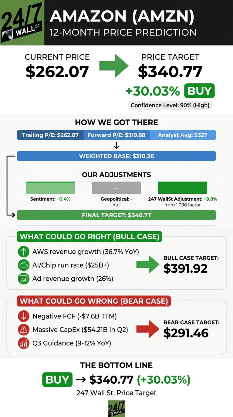 An infographic titled 'AMAZON (AMZN) 12-MONTH PRICE PREDICTION' by 24/7 Wall St. It shows a current price of $262.07, with an arrow pointing to a price target of $340.77, representing a +30.03% increase and a 'BUY' recommendation, with a confidence level of 90% (High). A section 'HOW WE GOT THERE' lists Trailing P/E: $262.07, Forward P/E: $319.68, Analyst Avg: $327, leading to a Weighted Base: $310.36. Our Adjustments include Sentiment: +0.4%, Geopolitical: null, and 247 WallSt Adjustment: +9.8% from 1.098 factor, resulting in a Final Target: $340.77. The 'WHAT COULD GO RIGHT (BULL CASE)' section lists AWS revenue growth (36.7% YoY), AI/Chip run rate ($25B+), and Ad revenue growth (26%), leading to a Bull Case Target: $391.92. The 'WHAT COULD GO WRONG (BEAR CASE)' section lists Negative FCF (-$7.6B TTM), Massive CapEx ($54.21B in Q2), and Q3 Guidance (9-12% YoY), leading to a Bear Case Target: $291.46. The bottom line reiterates 'BUY -> $340.77 (+30.03%)' as the 247 Wall St. Price Target.