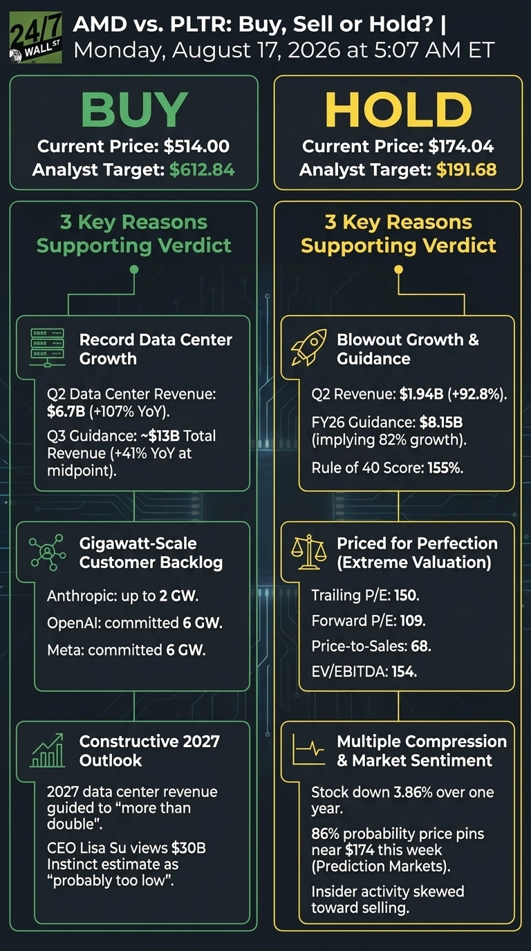 An infographic with a dark background comparing AMD and PLTR stock recommendations. The left side, colored green, shows a 'BUY' verdict for AMD, with current price $514.00 and analyst target $612.84. Three supporting reasons are listed: 'Record Data Center Growth,' 'Gigawatt-Scale Customer Backlog,' and 'Constructive 2027 Outlook.' The right side, colored yellow, shows a 'HOLD' verdict for PLTR, with current price $174.04 and analyst target $191.68. Three supporting reasons are listed: 'Blowout Growth & Guidance,' 'Priced for Perfection (Extreme Valuation),' and 'Multiple Compression & Market Sentiment.' Each reason includes specific financial data and market insights.