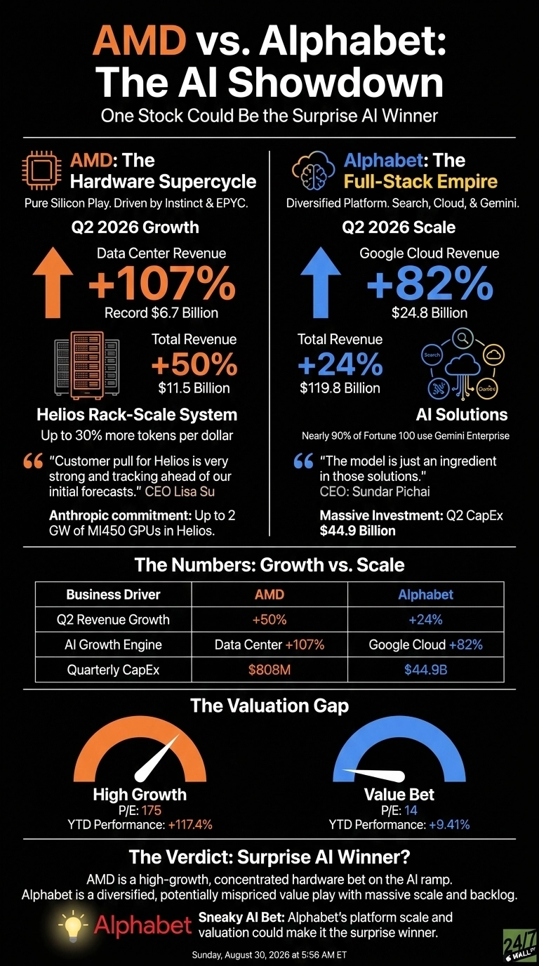 An infographic titled 'AMD vs. Alphabet: The AI Showdown,' comparing key financial and AI-related metrics for AMD and Alphabet as of Q2 2026. The layout is divided into sections for each company, a comparative table, and a valuation gap section. AMD's section, prominently orange, details Data Center Revenue Growth of +107% at a record $6.7 Billion and Total Revenue Growth of +50% at $11.5 Billion, with a quote from CEO Lisa Su and an Anthropic commitment of up to 2 GW of MI450 GPUs in Helios. Alphabet's section, prominently blue, shows Google Cloud Revenue Growth of +82% at $24.8 Billion and Total Revenue Growth of +24% at $119.8 Billion, with a quote from CEO Sundar Pichai and Q2 CapEx of $44.9 Billion. A table named 'The Numbers: Growth vs. Scale' summarizes Q2 Revenue Growth (+50% for AMD, +24% for Alphabet), AI Growth Engine (Data Center +107% for AMD, Google Cloud +82% for Alphabet), and Quarterly CapEx ($808M for AMD, $44.9B for Alphabet). The 'Valuation Gap' section visually presents AMD as 'High Growth' with a P/E of 175 and YTD Performance of +117.4%, depicted by an orange gauge. Alphabet is shown as a 'Value Bet' with a P/E of 14 and YTD Performance of +9.41%, depicted by a blue gauge. The final verdict states AMD is a concentrated hardware bet, while Alphabet is a diversified, potentially mispriced value play with massive scale, suggesting Alphabet as a surprise AI winner.
