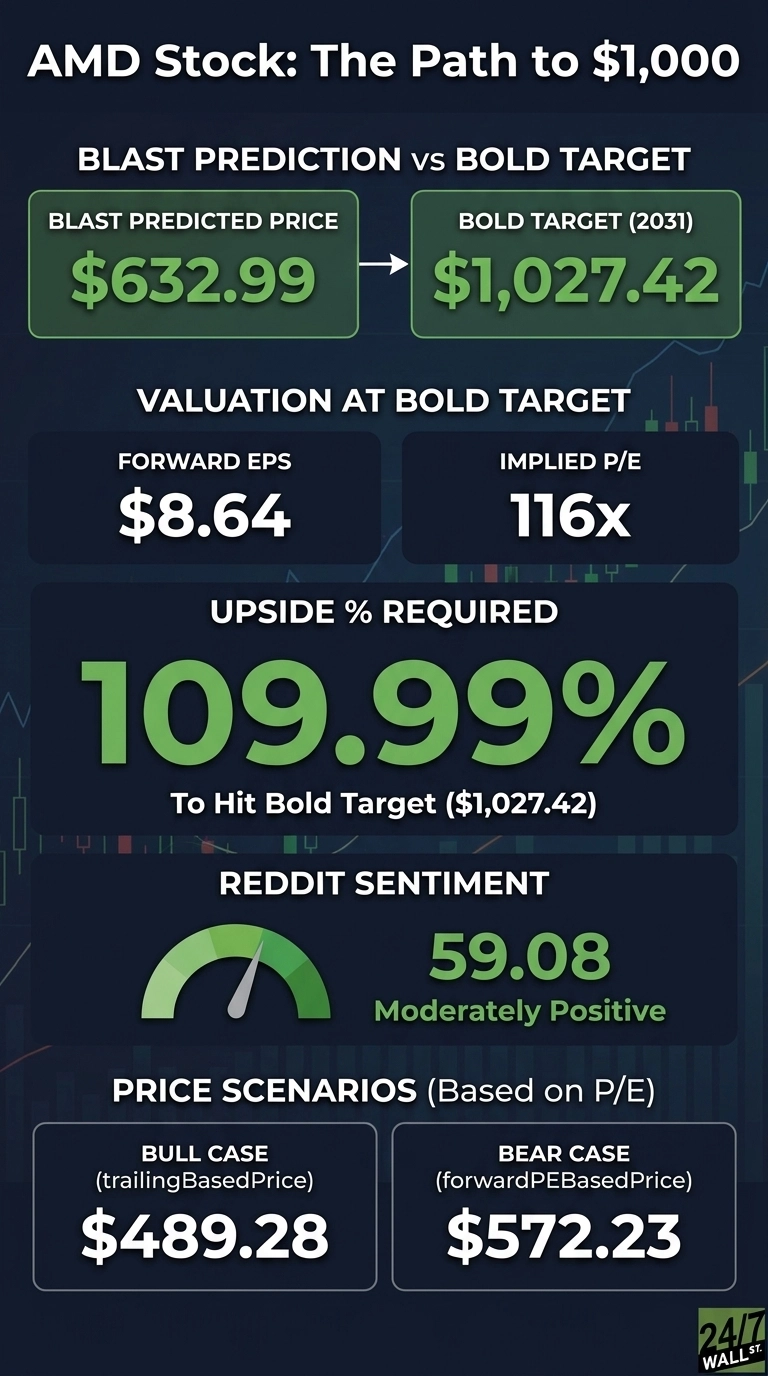 An infographic titled 'AMD Stock: The Path to $1,000' on a dark blue background with faint stock chart lines. It presents stock predictions and valuation metrics in several dark gray and green rectangular panels with white text. The first section, 'BLAST PREDICTION vs BOLD TARGET', shows 'BLAST PREDICTED PRICE $632.99' connected by an arrow to 'BOLD TARGET (2031) $1,027.42'. The 'VALUATION AT BOLD TARGET' section shows 'FORWARD EPS $8.64' and 'IMPLIED P/E 116x'. Below this, 'UPSIDE % REQUIRED' is displayed as '109.99%' 'To Hit Bold Target ($1,027.42)'. 'REDDIT SENTIMENT' shows a green semi-circular gauge indicating '59.08 Moderately Positive'. The final section, 'PRICE SCENARIOS (Based on P/E)', lists 'BULL CASE (trailingBasedPrice) $489.28' and 'BEAR CASE (forwardPEbasedPrice) $572.23'.
