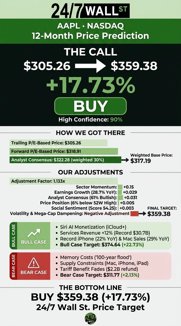 An infographic titled 'AAPL • NASDAQ 12-Month Price Prediction' by 24/7 Wall St. It features a dark green background with white text and uses green and red colored elements for data visualization. The main call is a 'BUY' for AAPL stock, predicting a move from $305.26 to $359.38, representing a +17.73% increase, with 90% high confidence. The infographic details 'How We Got There' with a Trailing P/E-Based Price of $305.26, a Forward P/E-Based Price of $318.91, and an Analyst Consensus of $322.28 (weighted 30%), leading to a Weighted Base Price of $317.19. 'Our Adjustments' section shows an Adjustment Factor of 1.133x and lists factors: Sector Momentum (+0.15), Earnings Growth (28.7% YoY) (+0.029), Analyst Consensus (61% Bullish) (+0.031), Price Position (6% below 52W High) (+0.005), Social Sentiment (Score 54.25) (+0.003), and a negative adjustment for Volatility & Mega-Cap Dampening, which leads to the Final Target of $359.38. Separate sections present a 'Bull Case' with a target of $374.64 (+22.73%) based on factors like Siri AI Monetization (iCloud+), Services Revenue +12% (Record $30.7B), Record iPhone (22% YoY) & Mac Sales (29% YoY). A 'Bear Case' is also presented with a target of $311.77 (+2.13%) citing Memory Costs ('100-year flood'), Supply Constraints (Mac, iPhone, iPad), and Tariff Benefit Fades ($2.2B refund). The bottom line reiterates 'BUY $359.38 (+17.73%) 24/7 Wall St. Price Target'.