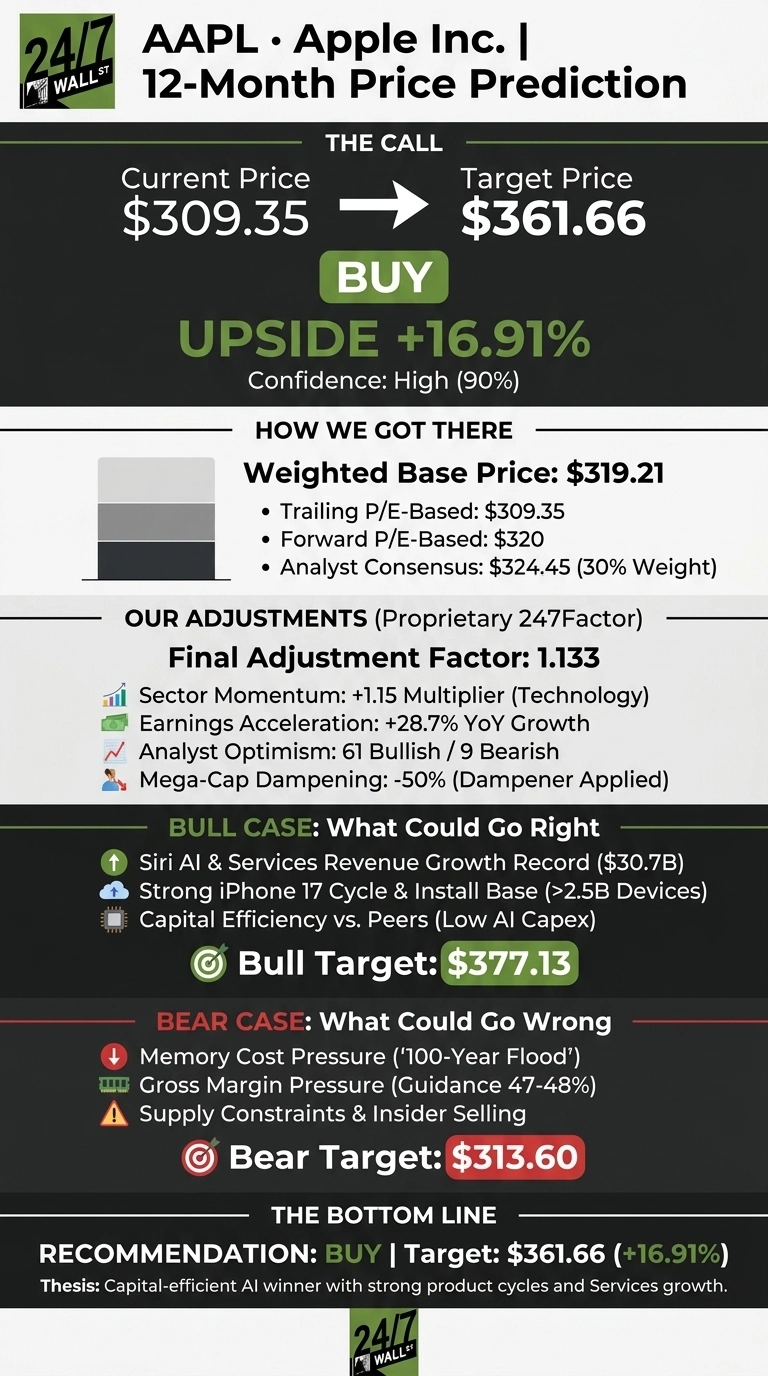An infographic titled 'AAPL • Apple Inc. | 12-Month Price Prediction' by 24/7 Wall St. It features a green and black color scheme with white text. The top section, 'THE CALL', shows 'Current Price $309.35' with an arrow pointing to 'Target Price $361.66', and a green 'BUY' button indicating 'UPSIDE +16.91%' with 'Confidence: High (90%)'. Below, 'HOW WE GOT THERE' details a 'Weighted Base Price: $319.21' based on Trailing P/E-Based ($309.35), Forward P/E-Based ($320), and Analyst Consensus ($324.45, 30% Weight). 'OUR ADJUSTMENTS' shows a 'Final Adjustment Factor: 1.133' with factors like Sector Momentum (+1.15 Multiplier), Earnings Acceleration (+28.7% YoY Growth), Analyst Optimism (61 Bullish / 9 Bearish), and Mega-Cap Dampening (-50%). 'BULL CASE: What Could Go Right' lists factors like Siri AI & Services Revenue Growth, Strong iPhone 17 Cycle, and Capital Efficiency, leading to a 'Bull Target: $377.13' in green. 'BEAR CASE: What Could Go Wrong' lists Memory Cost Pressure, Gross Margin Pressure, and Supply Constraints, leading to a 'Bear Target: $313.60' in red. 'THE BOTTOM LINE' reiterates the 'RECOMMENDATION: BUY | Target: $361.66 (+16.91%)' and a thesis statement.