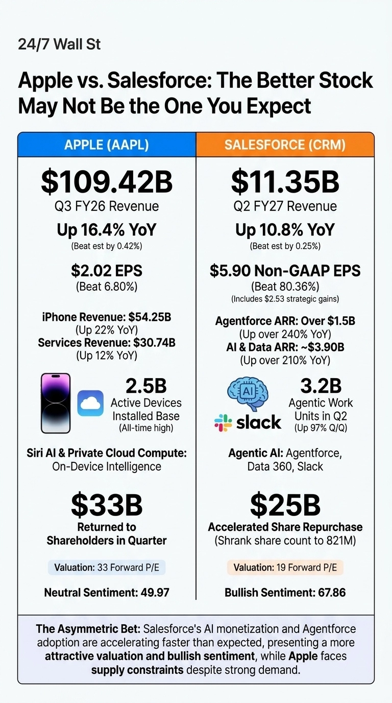 An infographic titled 'Apple vs. Salesforce: The Better Stock May Not Be the One You Expect' comparing two companies side-by-side. The left column, colored blue, is for Apple (AAPL), and the right column, colored orange, is for Salesforce (CRM). Under Apple, key metrics include Q3 FY26 Revenue ($109.42B), EPS ($2.02), iPhone Revenue ($54.25B), Services Revenue ($30.74B), Active Devices Installed Base (2.5B) with iPhone and cloud icons, Siri AI & Private Cloud Compute description, $33B returned to shareholders, 33 Forward P/E valuation, and Neutral Sentiment (49.97). Under Salesforce, key metrics include Q2 FY27 Revenue ($11.35B), Non-GAAP EPS ($5.90), Agentforce ARR (Over $1.5B), AI & Data ARR (~$3.90B), Agentic Work Units (3.2B) with an AI brain and Slack logo, Agentic AI description, $25B Accelerated Share Repurchase, 19 Forward P/E valuation, and Bullish Sentiment (67.86). A concluding paragraph at the bottom discusses Salesforce's asymmetric bet on AI monetization and its attractive valuation versus Apple's supply constraints.