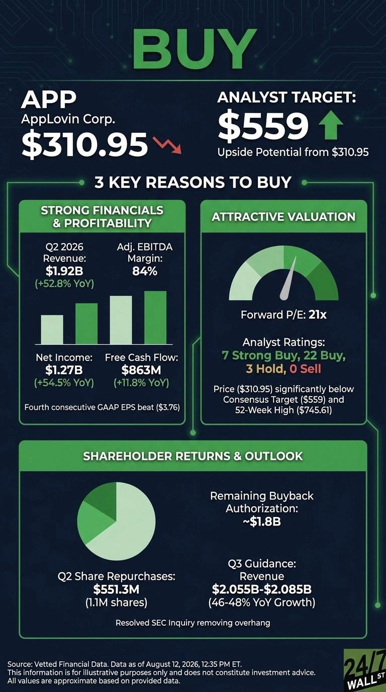 An infographic titled 'BUY' for AppLovin (APP). The current stock price is $310.95, shown with a red downward arrow, and the analyst target is $559, shown with a green upward arrow, indicating upside potential from $310.95. The infographic highlights '3 Key Reasons to Buy'. The first section, 'Strong Financials & Profitability', displays Q2 2026 Revenue of $1.92B (+52.8% YoY), Adj. EBITDA Margin of 84%, Net Income of $1.27B (+54.5% YoY), and Free Cash Flow of $863M (+11.8% YoY), with a bar chart representing these figures. It also notes the fourth consecutive GAAP EPS beat ($3.76). The second section, 'Attractive Valuation', features a gauge showing good valuation, a Forward P/E of 21x, and Analyst Ratings of 7 Strong Buy, 22 Buy, 3 Hold, and 0 Sell. It states that the price ($310.95) is significantly below the Consensus Target ($559) and 52-Week High ($745.61). The third section, 'Shareholder Returns & Outlook', shows a pie chart and details Q2 Share Repurchases of $551.3M (1.1M shares), Remaining Buyback Authorization of ~$1.8B, and Q3 Guidance for Revenue of $2.055B-$2.085B (46-48% YoY Growth). It also mentions 'Resolved SEC Inquiry removing overhang'. The source data is cited as August 12, 2026.