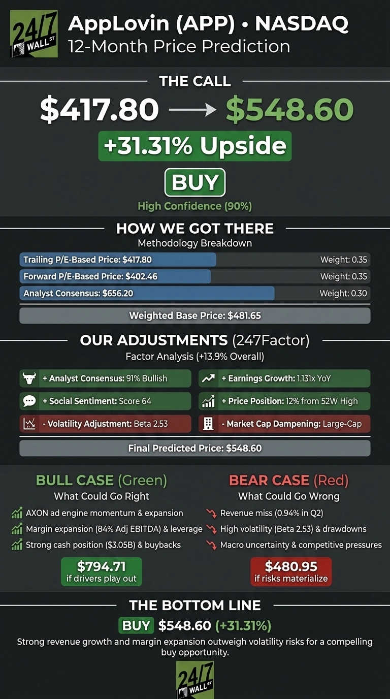 An infographic titled 'AppLovin (APP) • NASDAQ 12-Month Price Prediction' by 24/7 Wall St. The call section shows a current price of $417.80 moving to a predicted price of $548.60, indicating a +31.31% upside, with a 'BUY' recommendation and 'High Confidence (90%)'. 'How We Got There' details a methodology breakdown with Trailing P/E-Based Price ($417.80, 0.35 weight), Forward P/E-Based Price ($402.46, 0.35 weight), and Analyst Consensus ($656.20, 0.30 weight), resulting in a Weighted Base Price of $481.65. 'Our Adjustments (247Factor)' indicates a +13.9% overall factor analysis, showing positive factors in green (91% Bullish Analyst Consensus, 1.131x YoY Earnings Growth, Social Sentiment Score 64, 12% from 52W High Price Position) and negative factors in red (Volatility Adjustment Beta 2.53, Market Cap Dampening: Large-Cap), leading to a Final Predicted Price of $548.60. The 'Bull Case (Green)' outlines factors like AXON ad engine momentum, margin expansion (84% Adj EBITDA), and strong cash ($3.05B) with a potential price of $794.71. The 'Bear Case (Red)' lists factors such as a revenue miss (0.94% in Q2), high volatility (Beta 2.53), and macro uncertainty, with a potential price of $480.95. The 'Bottom Line' reiterates 'BUY $548.60 (+31.31%)', explaining that strong revenue growth and margin expansion outweigh volatility risks for a compelling buy opportunity. The infographic uses a dark gray background with white, green, and red text to present the financial data.