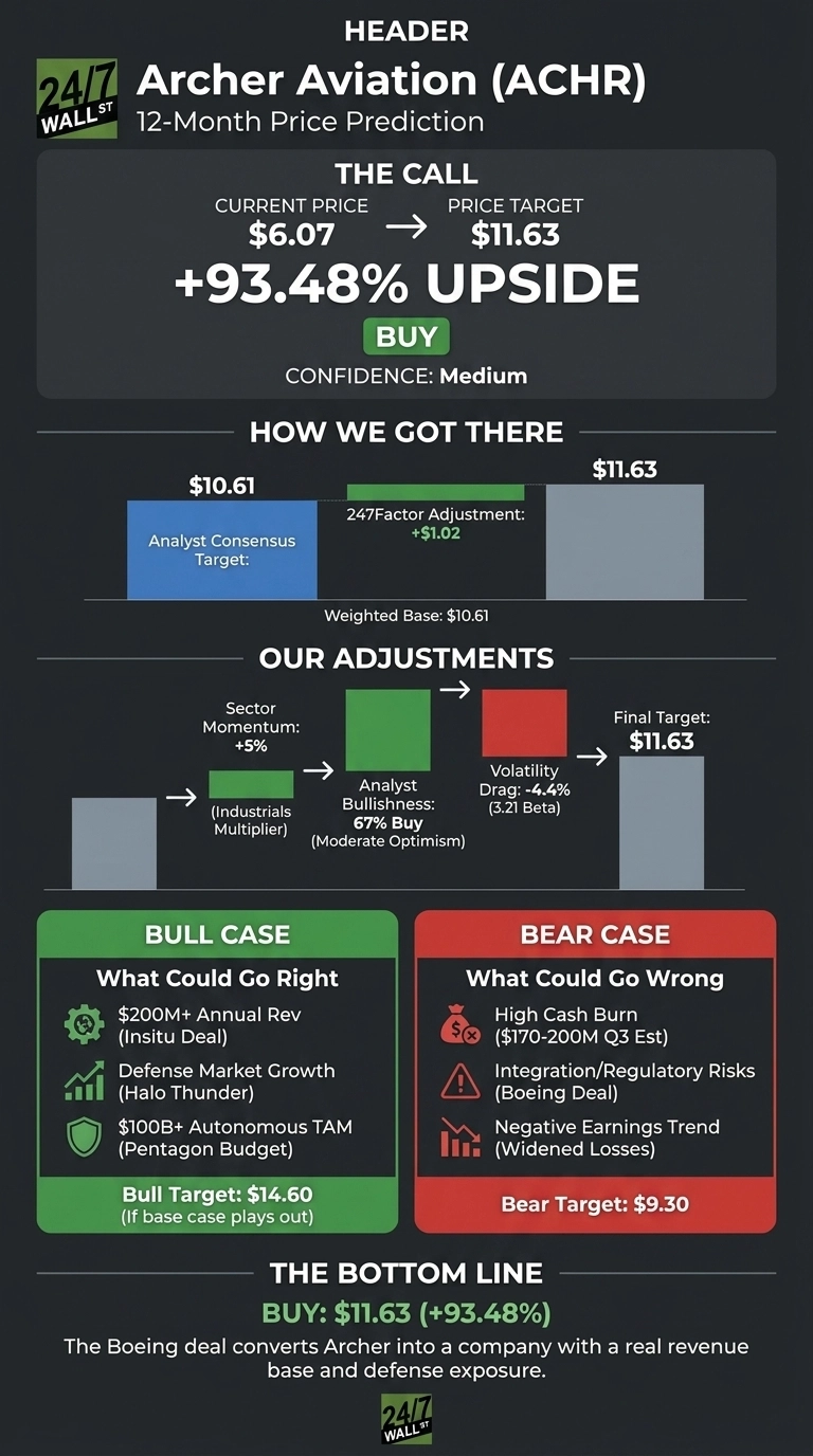 An infographic titled 'Archer Aviation (ACHR) 12-Month Price Prediction' with a dark gray background and green and red accents. The top section, 'THE CALL,' shows a current price of $6.07 and a price target of $11.63, with a '+93.48% UPSIDE' and a 'BUY' rating with 'Confidence: Medium.' Below, 'HOW WE GOT THERE' illustrates a weighted base of $10.61, derived from an 'Analyst Consensus Target' and a '+1.02' '247Factor Adjustment.' 'OUR ADJUSTMENTS' details influences on the target: 'Sector Momentum: +5%', an '(Industrials Multiplier),' 'Analyst Bullishness: 67% Buy (Moderate Optimism),' and 'Volatility Drag: -4.4% (3.21 Beta),' leading to a 'Final Target: $11.63.' The infographic also presents 'BULL CASE' (green box) and 'BEAR CASE' (red box) scenarios. The 'BULL CASE' lists 'What Could Go Right': '$200M+ Annual Rev (Insitu Deal),' 'Defense Market Growth (Halo Thunder),' and '$100B+ Autonomous TAM (Pentagon Budget),' with a 'Bull Target: $14.60.' The 'BEAR CASE' lists 'What Could Go Wrong': 'High Cash Burn ($170-200M Q3 Est),' 'Integration/Regulatory Risks (Boeing Deal),' and 'Negative Earnings Trend (Widened Losses),' with a 'Bear Target: $9.30.' The bottom section, 'THE BOTTOM LINE,' restates 'BUY: $11.63 (+93.48%)' and concludes with the text: 'The Boeing deal converts Archer into a company with a real revenue base and defense exposure.'