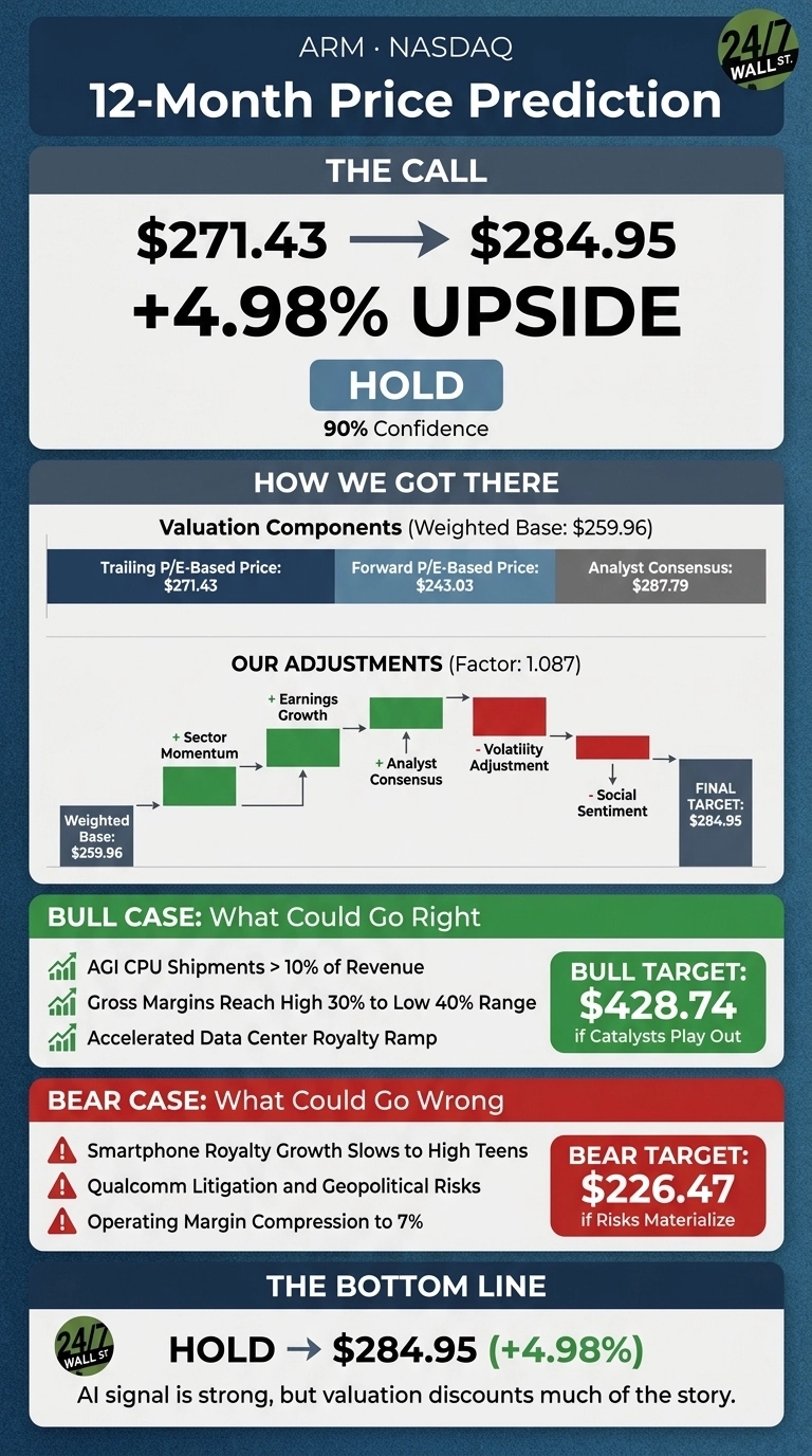An infographic titled 'ARM NASDAQ 12-Month Price Prediction'. The top section, 'THE CALL', states a price prediction from $271.43 to $284.95, indicating a +4.98% upside with a 'HOLD' rating and 90% confidence. The 'HOW WE GOT THERE' section shows 'Valuation Components (Weighted Base: $259.96)' with 'Trailing P/E-Based Price: $271.43', 'Forward P/E-Based Price: $243.03', and 'Analyst Consensus: $287.79'. Below that, 'OUR ADJUSTMENTS (Factor: 1.087)' is depicted as a flow diagram starting from 'Weighted Base: $259.96' and moving through '+ Sector Momentum', '+ Earnings Growth', '+ Analyst Consensus', '- Volatility Adjustment', and '- Social Sentiment' to a 'FINAL TARGET: $284.95'. The 'BULL CASE: What Could Go Right' section lists three points: 'AGI CPU Shipments > 10% of Revenue', 'Gross Margins Reach High 30% to Low 40% Range', and 'Accelerated Data Center Royalty Ramp', with a 'BULL TARGET: $428.74 if Catalysts Play Out'. The 'BEAR CASE: What Could Go Wrong' section lists three risks: 'Smartphone Royalty Growth Slows to High Teens', 'Qualcomm Litigation and Geopolitical Risks', and 'Operating Margin Compression to 7%', with a 'BEAR TARGET: $226.47 if Risks Materialize'. The 'THE BOTTOM LINE' section reiterates 'HOLD -> $284.95 (+4.98%)' and states, 'AI signal is strong, but valuation discounts much of the story.'