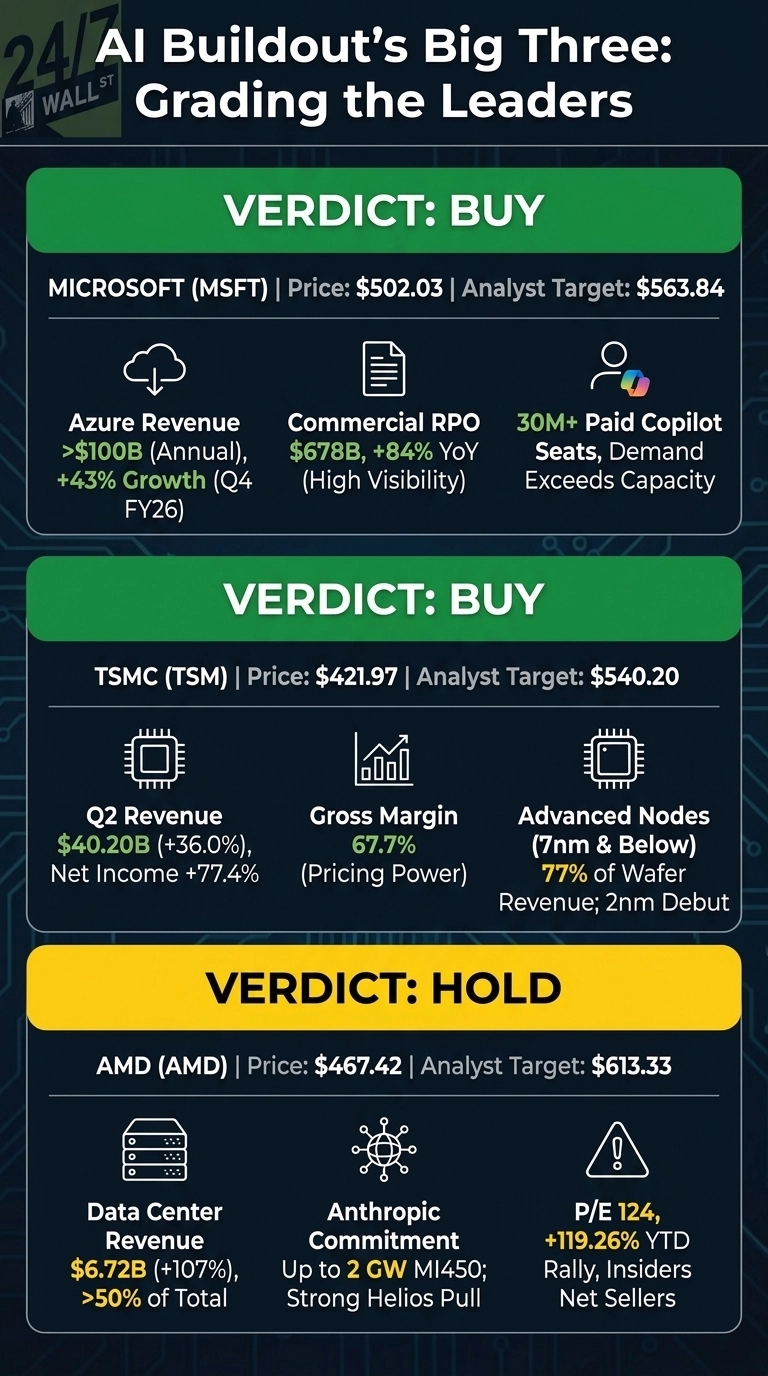 An infographic titled 'AI Buildout's Big Three: Grading the Leaders' on a dark background. It features three distinct sections, each representing a company. The first section, colored green, is for Microsoft (MSFT) with a 'VERDICT: BUY', showing a price of $502.03 and an analyst target of $563.84, alongside metrics for Azure Revenue, Commercial RPO, and Paid Copilot Seats. The second section, also green, is for TSMC (TSM) with a 'VERDICT: BUY', showing a price of $421.97 and an analyst target of $540.20, along with Q2 Revenue, Gross Margin, and Advanced Nodes data. The third section, colored yellow, is for AMD (AMD) with a 'VERDICT: HOLD', displaying a price of $467.42 and an analyst target of $613.33, accompanied by data on Data Center Revenue, Anthropic Commitment, and P/E ratio.