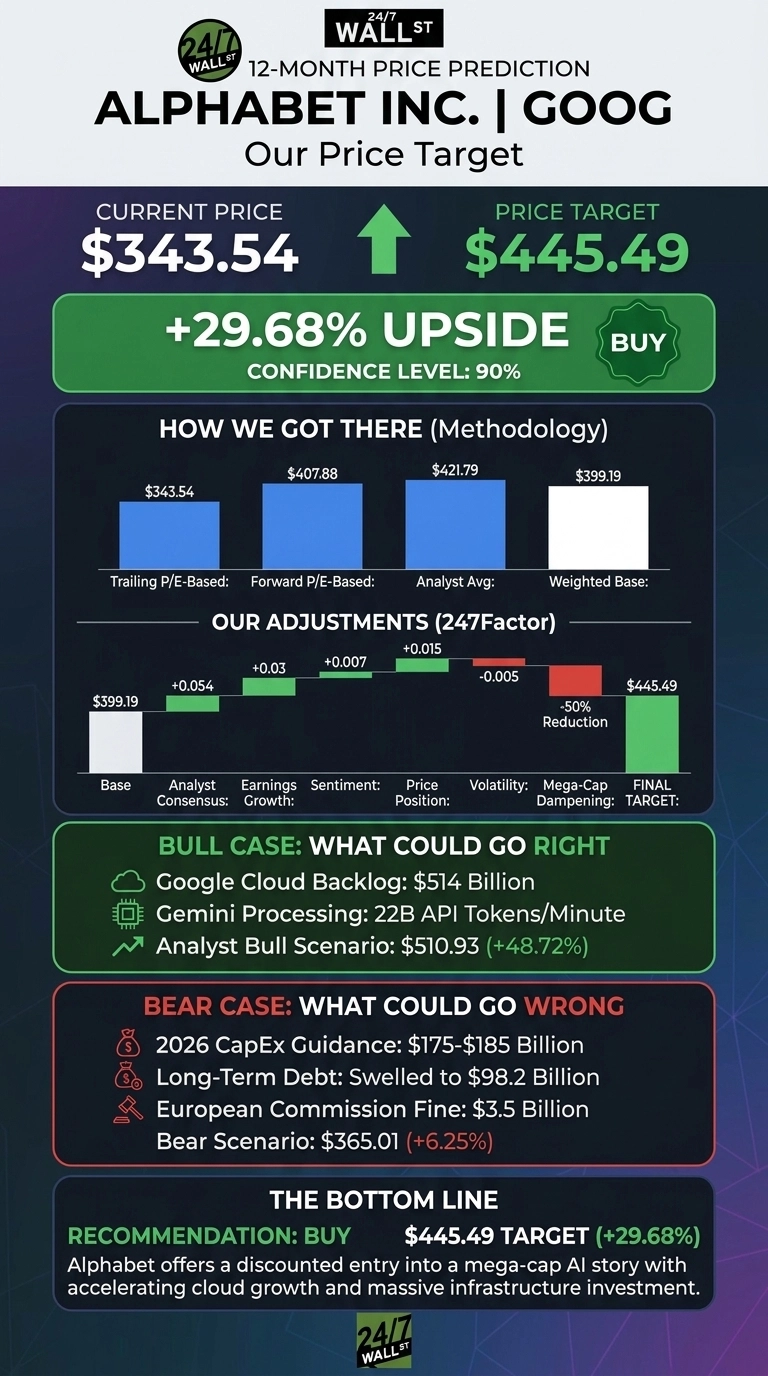 An infographic titled 'ALPHABET INC. | GOOG 12-MONTH PRICE PREDICTION Our Price Target' from 24/7 Wall St. The current price is displayed as $343.54, with a price target of $445.49, representing a +29.68% upside. The confidence level is 90%, and the recommendation is 'BUY'. A section 'HOW WE GOT THERE (Methodology)' shows four blue bar charts: Trailing P/E-Based at $343.54, Forward P/E-Based at $407.88, Analyst Avg at $421.79, and Weighted Base at $399.19. Below this, 'OUR ADJUSTMENTS (247Factor)' is a horizontal bar chart showing a base of $399.19, with positive adjustments of +0.054 for Analyst Consensus, +0.03 for Earnings Growth, +0.007 for Sentiment, +0.015 for Price Position, and a negative adjustment of -0.005 for Volatility, followed by a -50% Reduction for Mega-Cap Dampening, culminating in a FINAL TARGET of $445.49. The 'BULL CASE: WHAT COULD GO RIGHT' section lists: Google Cloud Backlog: $514 Billion, Gemini Processing: 22B API Tokens/Minute, and Analyst Bull Scenario: $510.93 (+48.72%). The 'BEAR CASE: WHAT COULD GO WRONG' section lists: 2026 CapEx Guidance: $175-$185 Billion, Long-Term Debt: Swelled to $98.2 Billion, European Commission Fine: $3.5 Billion, and Bear Scenario: $365.01 (+6.25%). The 'THE BOTTOM LINE' section states 'RECOMMENDATION: BUY' with '$445.49 TARGET (+29.68%)' and supporting text: 'Alphabet offers a discounted entry into a mega-cap AI story with accelerating cloud growth and massive infrastructure investment.' The infographic uses a dark background with green and white text for positive elements and red for negative adjustments.