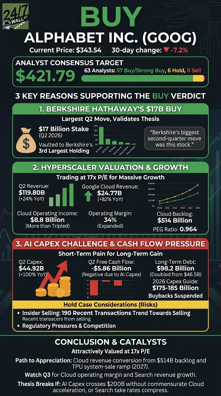 An infographic on a dark background with green and red accents, titled 'BUY ALPHABET INC. (GOOG)'. It displays the current stock price of $343.54, a 30-day change of -7.2%, and an analyst consensus target of $421.79 from 63 analysts (57 Buy/Strong Buy, 6 Hold, 0 Sell), visualized with a green progress bar. The infographic presents '3 KEY REASONS SUPPORTING THE BUY VERDICT'. The first section, 'BERKSHIRE HATHAWAY'S $17B BUY', highlights a $17 Billion Stake in Q2 2026, making it Berkshire's 3rd Largest Holding, with a green bar chart illustrating market cap distribution and a quote: 'Berkshire's biggest second-quarter move was this stock.' The second section, 'HYPERSCALER VALUATION & GROWTH', states 'Trading at 17x P/E for Massive Growth'. It shows Q2 Revenue of $119.80B (+24% YoY) with a green bar chart, and Google Cloud Revenue of $24.77B (+82% YoY) with an upward green arrow. Other metrics include Cloud Operating Income of $8.8 Billion, Operating Margin of 34%, Cloud Backlog of $514 Billion with a green and yellow line graph showing growth from 2020 to 2025, and a PEG Ratio of 0.964. The third section, 'AI CAPEX CHALLENGE & CASH FLOW PRESSURE', under the subtitle 'Short-Term Pain for Long-Term Gain', lists Q2 Capex of $44.92B (+100% YoY) with a red upward arrow and stack of gold coins, Q2 Free Cash Flow of -$5.86 Billion with a red bar chart showing negative values, Long-Term Debt of $98.2 Billion, a 2026 Capex Guide of $175-185 Billion, and 'Buybacks Suspended'. 'Hold Case Considerations (Risks)' are bulleted: 'Insider Selling: 190 Recent Transactions Trend Towards Selling' and 'Regulatory Pressures & Competition'. The bottom section provides 'CONCLUSION & CATALYSTS', stating Alphabet is 'Attractively Valued at 17x P/E', detailing the 'Path to Appreciation' and conditions for when the 'Thesis Breaks If'.