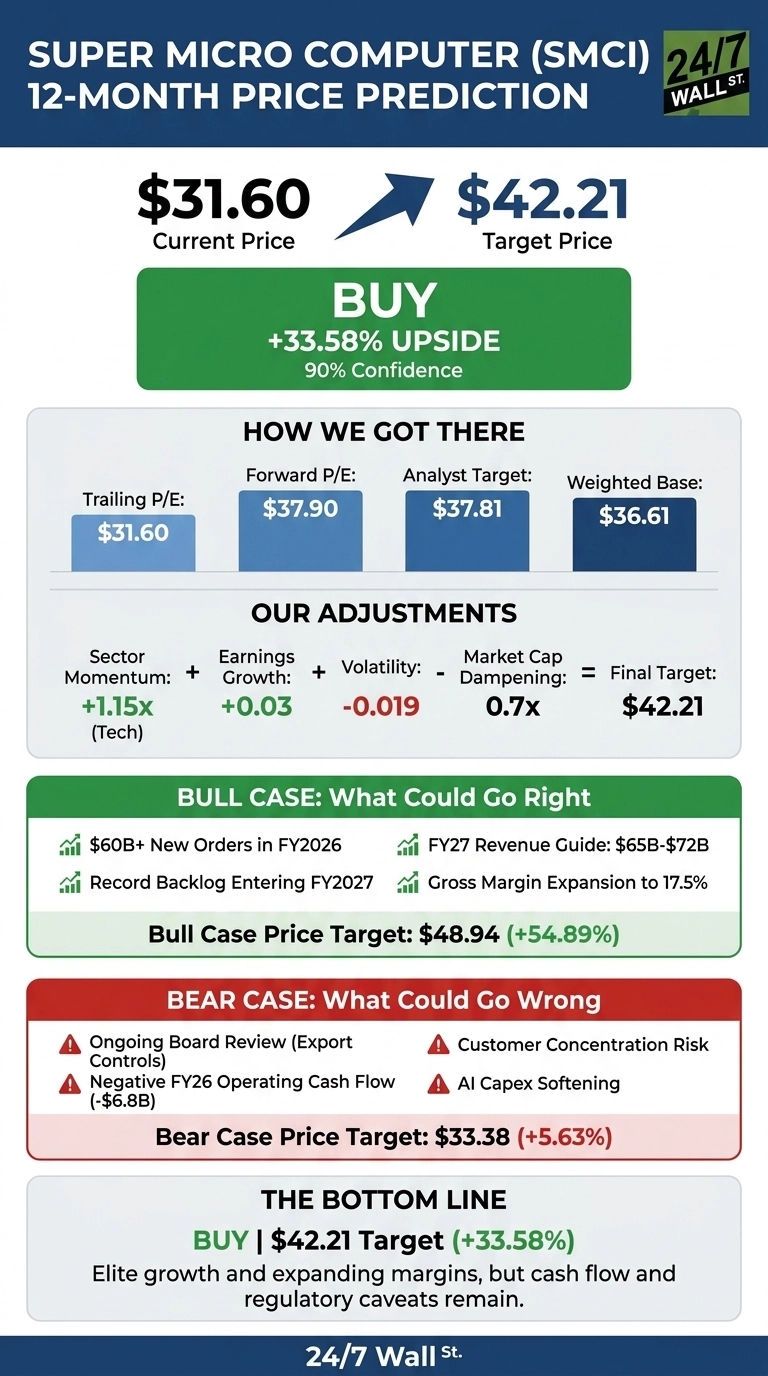 An infographic titled 'SUPER MICRO COMPUTER (SMCI) 12-MONTH PRICE PREDICTION' by 24/7 Wall St. It displays a current price of $31.60 and a target price of $42.21, indicated by an upward arrow. A prominent green box advises 'BUY' with '+33.58% UPSIDE' and '90% Confidence'. A section titled 'HOW WE GOT THERE' shows bar charts for Trailing P/E at $31.60, Forward P/E at $37.90, Analyst Target at $37.81, and Weighted Base at $36.61. The 'OUR ADJUSTMENTS' section details factors including Sector Momentum (+1.15x (Tech)), Earnings Growth (+0.03), Volatility (-0.019), Market Cap Dampening (0.7x), leading to a Final Target of $42.21. A green 'BULL CASE: What Could Go Right' section lists $60B+ New Orders in FY2026, FY27 Revenue Guide: $65B-$72B, Record Backlog Entering FY2027, and Gross Margin Expansion to 17.5%, with a Bull Case Price Target of $48.94 (+54.89%). A red 'BEAR CASE: What Could Go Wrong' section lists Ongoing Board Review (Export Controls), Customer Concentration Risk, Negative FY26 Operating Cash Flow (-$6.8B), and AI Capex Softening, with a Bear Case Price Target of $33.38 (+5.63%). The bottom section, 'THE BOTTOM LINE', reiterates 'BUY | $42.21 Target (+33.58%)' and notes 'Elite growth and expanding margins, but cash flow and regulatory caveats remain.'