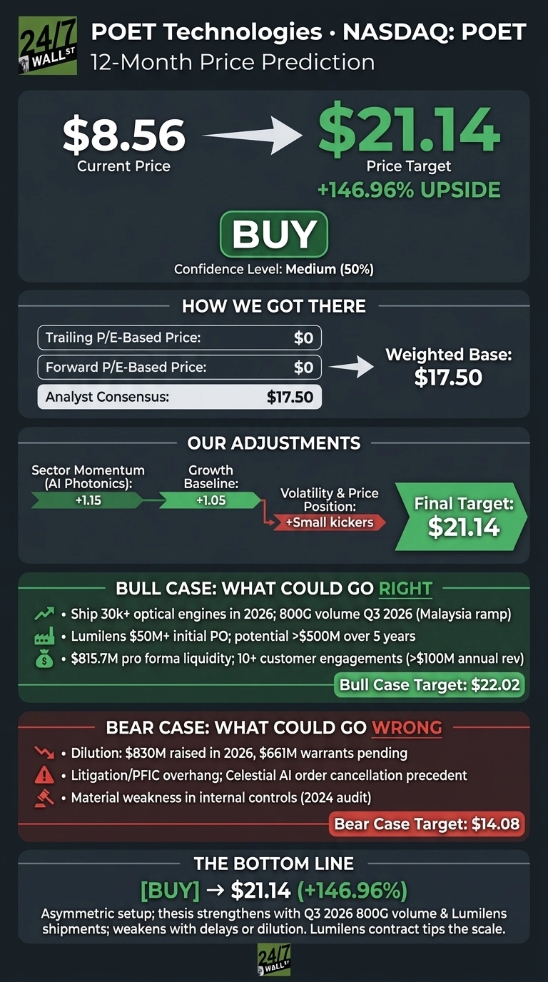 An infographic titled 'POET Technologies • NASDAQ: POET 12-Month Price Prediction' on a dark gray background. The top section shows the current price of $8.56 with an arrow pointing to a price target of $21.14, indicating a +146.96% upside, alongside a 'BUY' recommendation with a Medium (50%) confidence level. The 'HOW WE GOT THERE' section lists Trailing P/E-Based Price as $0, Forward P/E-Based Price as $0, and Analyst Consensus as $17.50, leading to a Weighted Base of $17.50. 'OUR ADJUSTMENTS' show Sector Momentum (AI Photonics) at +1.15, Growth Baseline at +1.05, and Volatility & Price Position as '+Small kickers', resulting in a Final Target of $21.14. The 'BULL CASE: WHAT COULD GO RIGHT' section lists three points including 30k+ optical engines shipment in 2026 and Lumilens contracts, with a Bull Case Target of $22.02. The 'BEAR CASE: WHAT COULD GO WRONG' section lists three points including $830M dilution in 2026 and litigation, with a Bear Case Target of $14.08. The 'THE BOTTOM LINE' reiterates the BUY recommendation with a $21.14 target and 146.96% upside, followed by a summary of the asymmetric setup. The graphic uses green for positive elements and red for negative.