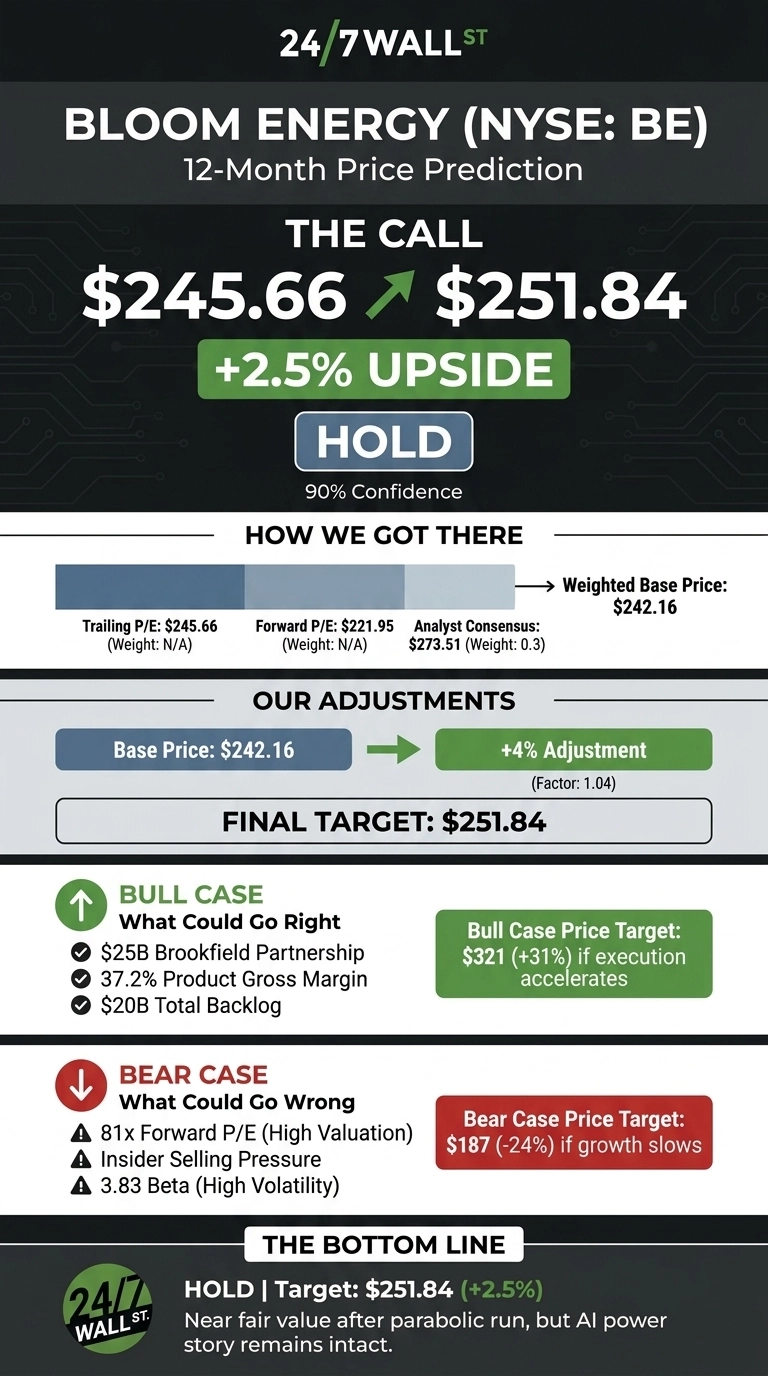 An infographic titled 'BLOOM ENERGY (NYSE: BE) 12-Month Price Prediction' on a dark background with a subtle circuit board pattern. The main call is 'HOLD' with a 90% confidence, showing a target price of $251.84, representing a +2.5% upside from $245.66. A section 'HOW WE GOT THERE' displays Trailing P/E ($245.66), Forward P/E ($221.95), and Analyst Consensus ($273.51 with a weight of 0.3), leading to a Weighted Base Price of $242.16. 'OUR ADJUSTMENTS' shows the Base Price of $242.16 adjusted by +4% (Factor: 1.04) to reach the Final Target of $251.84. The 'BULL CASE' highlights a $25B Brookfield Partnership, 37.2% Product Gross Margin, and $20B Total Backlog, with a Bull Case Price Target of $321 (+31%). The 'BEAR CASE' lists 81x Forward P/E (High Valuation), Insider Selling Pressure, and 3.83 Beta (High Volatility), with a Bear Case Price Target of $187 (-24%). The bottom line reiterates 'HOLD | Target: $251.84 (+2.5%)' and mentions the AI power story remains intact.