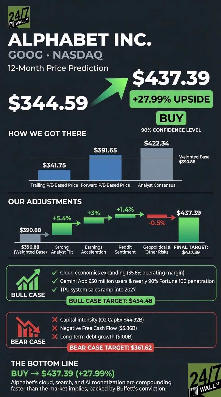 An infographic on a dark background showing a 12-month price prediction for Alphabet Inc. (GOOG). The current price is shown as $344.59, with an arrow pointing to a target price of $437.39, indicating a +27.99% upside and a 'BUY' recommendation with 90% confidence. A bar chart titled 'How We Got There' displays prices: Trailing P/E-Based Price $341.75, Forward P/E-Based Price $391.65, and Analyst Consensus $422.34, with a Weighted Base of $390.88. Below, 'Our Adjustments' is shown as a waterfall chart, starting from a Weighted Base of $390.88, adding +5.4% for Strong Analyst Tilt, +3% for Earnings Acceleration, +1.4% for Reddit Sentiment, subtracting -0.5% for Geopolitical & Other Risks, resulting in a Final Target of $437.39. The 'BULL CASE' section, marked with a green checkmark, lists positive factors like 'Cloud economics expanding (35.6% operating margin)' and 'Gemini App 950 million users', with a target of $454.48. The 'BEAR CASE' section, marked with a red X, lists negative factors like 'Capital intensity (Q2 CapEx $44.92B)' and 'Negative Free Cash Flow ($5.86B)', with a target of $361.62. The bottom line reiterates 'BUY → $437.39 (+27.99%)', explaining that 'Alphabet's cloud, search, and AI monetization are compounding faster than the market implies, backed by Buffett's conviction.'