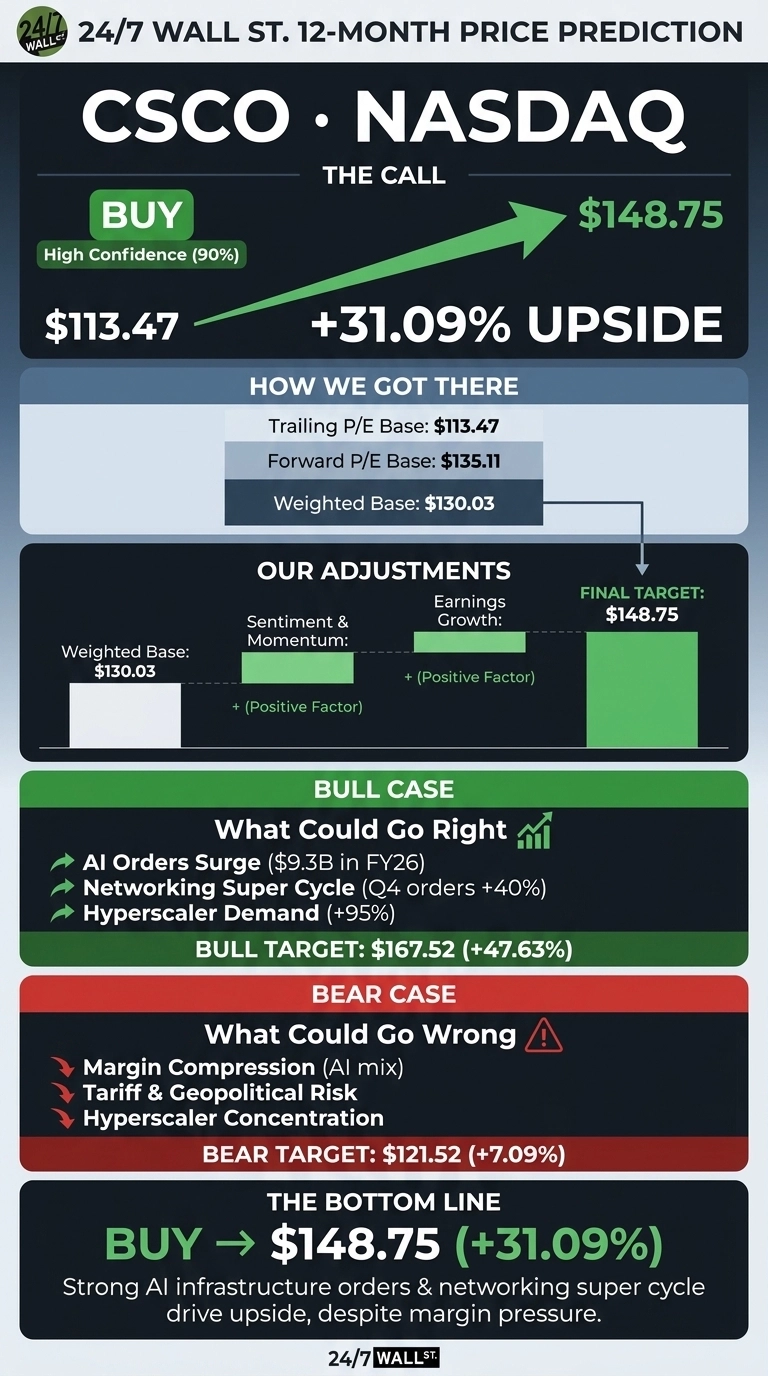 An infographic titled '24/7 WALL ST. 12-MONTH PRICE PREDICTION' for CSCO NASDAQ. The main section features a 'BUY' recommendation with High Confidence (90%), showing an increase from $113.47 to a target of $148.75, which is a '+31.09% UPSIDE' depicted by a large green upward arrow. A section 'HOW WE GOT THERE' lists a Trailing P/E Base: $113.47, Forward P/E Base: $135.11, and Weighted Base: $130.03. 'OUR ADJUSTMENTS' shows the Weighted Base of $130.03, with positive adjustments for Sentiment & Momentum and Earnings Growth leading to a Final Target of $148.75. The 'BULL CASE: What Could Go Right' section lists AI Orders Surge ($9.3B in FY26), Networking Super Cycle (Q4 orders +40%), and Hyperscaler Demand (+95%), with a BULL TARGET of $167.52 (+47.63%). The 'BEAR CASE: What Could Go Wrong' section lists Margin Compression (AI mix), Tariff & Geopolitical Risk, and Hyperscaler Concentration, with a BEAR TARGET of $121.52 (+7.09%). The 'THE BOTTOM LINE' reiterates 'BUY -> $148.75 (+31.09%)' and provides a summary statement: 'Strong AI infrastructure orders & networking super cycle drive upside, despite margin pressure.' The infographic uses a dark gray and green color scheme.
