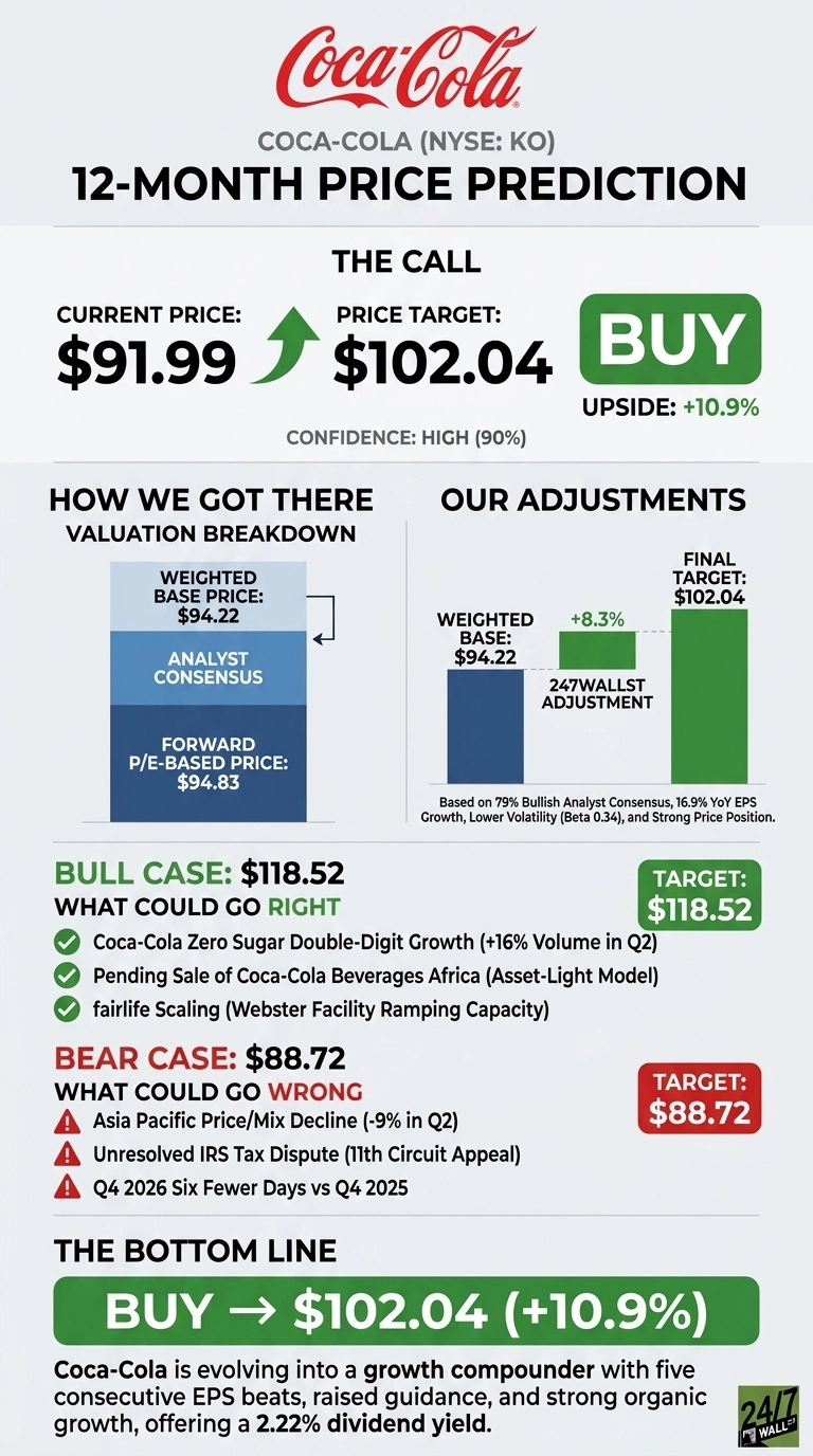 An infographic titled 'Coca-Cola (NYSE: KO) 12-Month Price Prediction' with a red Coca-Cola logo at the top. The 'The Call' section shows a current price of $91.99, a green upward arrow, and a price target of $102.04, with a large green 'BUY' button indicating an upside of +10.9% and high (90%) confidence. A 'How We Got There' section displays a stacked bar chart detailing a Weighted Base Price of $94.22, Analyst Consensus, and Forward P/E-Based Price of $94.83. The 'Our Adjustments' section shows two bar charts: Weighted Base at $94.22 and Final Target at $102.04 after a +8.3% '247WALLST Adjustment.' The bottom section outlines a 'Bull Case' target of $118.52 with three green checkmark points, and a 'Bear Case' target of $88.72 with three red exclamation mark points. The infographic concludes with 'The Bottom Line: BUY -> $102.04 (+10.9%)' and text describing Coca-Cola's evolution into a growth compounder with a 2.22% dividend yield. The background is white and gray with dark gray text.
