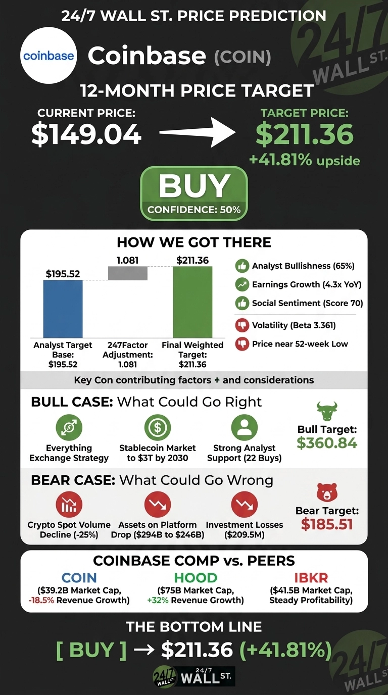 An infographic titled '24/7 WALL ST. PRICE PREDICTION Coinbase (COIN) 12-MONTH PRICE TARGET' on a dark gray background. It shows Coinbase's current price of $149.04 with an arrow pointing to a target price of $211.36, indicating a +41.81% upside and a 'BUY' recommendation with 50% confidence. A bar chart explains the target calculation from an Analyst Target Base of $195.52, a 247Factor Adjustment of 1.081, to a Final Weighted Target of $211.36. Key contributing factors are listed, including positive elements like Analyst Bullishness (65%), Earnings Growth (4.3x YoY), and Social Sentiment (Score 70), and negative factors such as Volatility (Beta 3.361) and Price near 52-week Low. Separate sections detail a Bull Case with a target of $360.84, highlighting factors like Everything Exchange Strategy and a Stablecoin Market to $3T by 2030, and a Bear Case with a target of $185.51, mentioning Crypto Spot Volume Decline (-25%) and Assets on Platform Drop. A comparative section shows Coinbase (COIN) with $39.2B Market Cap and -18.5% Revenue Growth against peers HOOD ($75B Market Cap, +32% Revenue Growth) and IBKR ($41.5B Market Cap, Steady Profitability). The bottom line reiterates '[ BUY ] -> $211.36 (+41.81%)'.