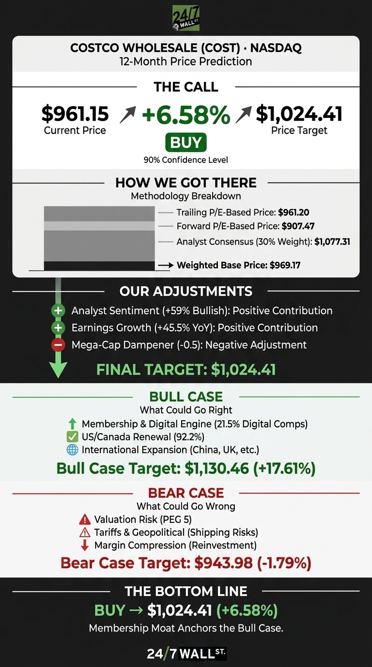 A financial infographic with a dark background, titled 'COSTCO WHOLESALE (COST) • NASDAQ 12-Month Price Prediction'. The 'THE CALL' section shows a current price of $961.15, a 'BUY' recommendation, a +6.58% change, and a price target of $1,024.41, with a 90% Confidence Level. The 'HOW WE GOT THERE' section lists methodology breakdown values: Trailing P/E-Based Price $961.20, Forward P/E-Based Price $907.47, Analyst Consensus (30% Weight) $1,077.31, and a Weighted Base Price of $969.17, accompanied by a gray bar chart. 'OUR ADJUSTMENTS' indicates positive contributions from Analyst Sentiment (+59% Bullish) and Earnings Growth (+45.5% YoY), and a negative adjustment from Mega-Cap Dampener (-0.5), leading to a Final Target of $1,024.41. The 'BULL CASE' section lists reasons like Membership & Digital Engine, US/Canada Renewal, and International Expansion, with a target of $1,130.46 (+17.61%). The 'BEAR CASE' section lists risks such as Valuation Risk (PEG 5), Tariffs & Geopolitical, and Margin Compression, with a target of $943.98 (-1.79%). The infographic concludes with 'THE BOTTOM LINE: BUY → $1,024.41 (+6.58%)' and the statement 'Membership Moat Anchors the Bull Case.'.