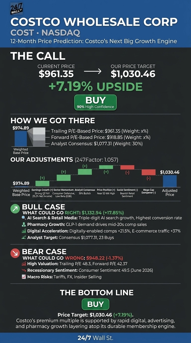 An infographic with a dark background and white and green text, presenting a 12-month price prediction for Costco Wholesale Corp (COST). The 'CALL' section highlights a current price of $961.35, an 'OUR PRICE TARGET' of $1,030.46, and a '+7.19% UPSIDE' with a prominent green 'BUY' button indicating 90% high confidence. A 'HOW WE GOT THERE' section shows a weighted base price of $974.89 derived from Trailing P/E, Forward P/E, and Analyst Consensus. An 'OUR ADJUSTMENTS' waterfall chart illustrates positive adjustments (Earnings Growth, Sector Momentum, Analyst Consensus, Price Position) and negative adjustments (Social Sentiment, Mega-Cap Dampener) leading to the adjusted price of $1,030.46. 'BULL CASE' factors project $1,132.94 (+17.85%) citing AI search, pharmacy, and digital growth. 'BEAR CASE' factors project $948.22 (-1.37%) due to high valuation, recessionary sentiment, and macro risks. The 'BOTTOM LINE' reiterates a 'BUY' recommendation with the target price.