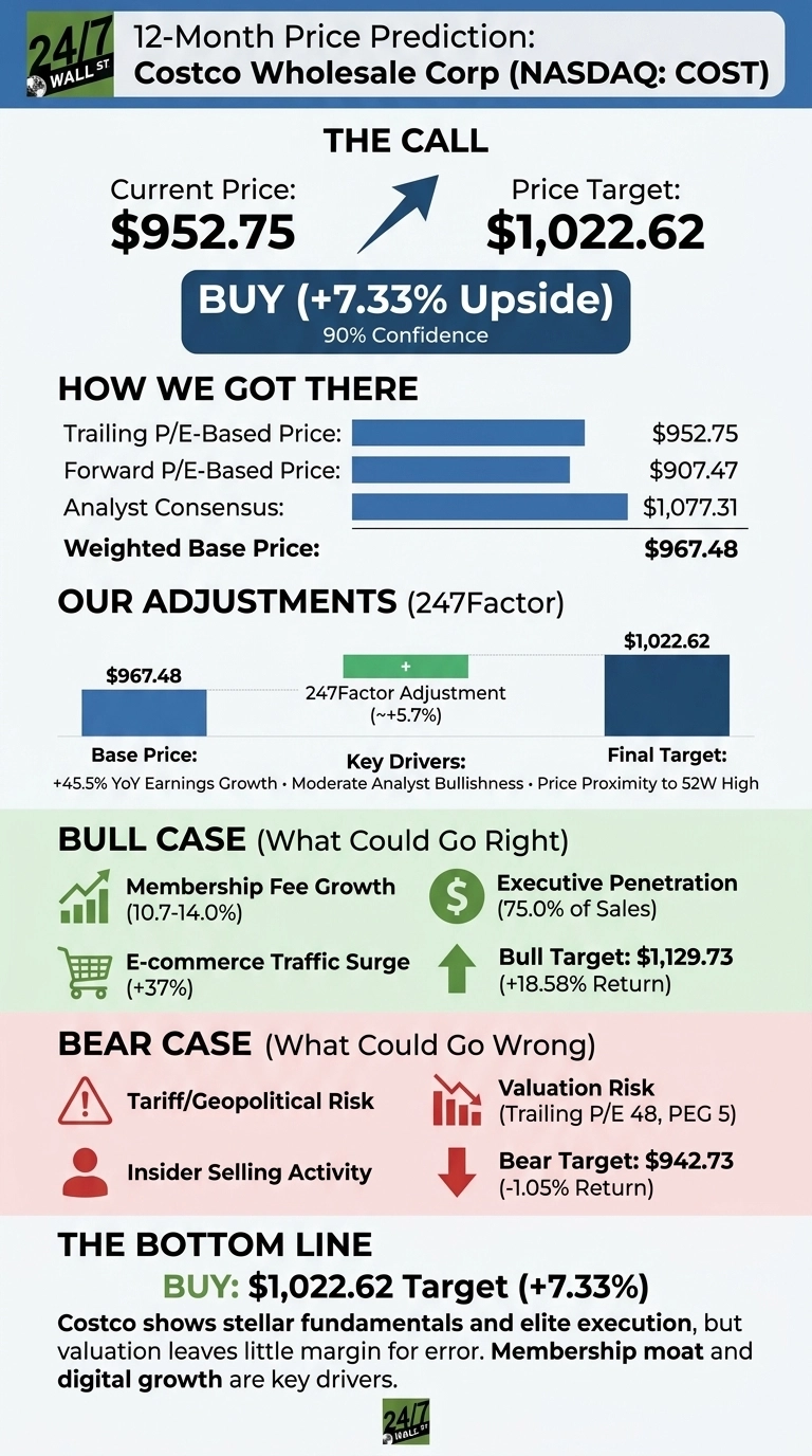 An infographic titled '12-Month Price Prediction: Costco Wholesale Corp (NASDAQ: COST)' from 24/7 Wall St. The call section shows a Current Price of $952.75 and a Price Target of $1,022.62, recommending a BUY with +7.33% upside and 90% confidence. 'HOW WE GOT THERE' section details Trailing P/E-Based Price at $952.75, Forward P/E-Based Price at $907.47, Analyst Consensus at $1,077.31, and a Weighted Base Price of $967.48, depicted with blue bar charts. 'OUR ADJUSTMENTS (247Factor)' shows Base Price $967.48 adjusted by +5.7% to a Final Target $1,022.62, with key drivers listed as +45.5% YoY Earnings Growth, Moderate Analyst Bullishness, and Price Proximity to 52W High. The 'BULL CASE' section, with green icons, lists Membership Fee Growth (10.7-14.0%), Executive Penetration (75.0% of Sales), E-commerce Traffic Surge (+37%), and a Bull Target of $1,129.73 (+18.58% Return). The 'BEAR CASE' section, with red icons, lists Tariff/Geopolitical Risk, Valuation Risk (Trailing P/E 48, PEG 5), Insider Selling Activity, and a Bear Target of $942.73 (-1.05% Return). The 'THE BOTTOM LINE' section reiterates BUY: $1,022.62 Target (+7.33%) and a summary statement.
