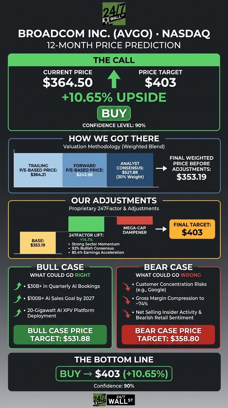 An infographic titled 'Broadcom Inc. (AVGO) NASDAQ 12-Month Price Prediction'. The top section, 'The Call', shows 'Current Price $364.50', an upward arrow, 'Price Target $403', '+10.65% Upside', and a 'BUY' recommendation, with 'Confidence Level: 90%'. The 'How We Got There' section displays three blue rectangles for valuation: 'Trailing P/E-Based Price: $364.21', 'Forward P/E-Based Price: $243.98', and 'Analyst Consensus: $527.88 (30% Weight)', leading to 'Final Weighted Price Before Adjustments: $353.19' in a yellow box. The 'Our Adjustments' section shows a 'Base: $353.19' yellow box, a green bar representing '247Factor Lift: +14.1%' with details (Strong Sector Momentum, 92% Bullish Consensus, 85.4% Earnings Acceleration), and a red bar for 'Mega-Cap Dampener', culminating in a 'Final Target: $403' yellow box. Below are two framed sections: 'BULL CASE (What Could Go Right)' in green, listing '$30B+ in Quarterly AI Bookings', '$100B+ AI Sales Goal by 2027', '20-Gigawatt AI XPV Platform Deployment', and 'BULL CASE PRICE TARGET: $531.88'. The 'BEAR CASE (What Could Go Wrong)' in red lists 'Customer Concentration Risks (e.g., Google)', 'Gross Margin Compression to ~74%', 'Net Selling Insider Activity & Bearish Retail Sentiment', and 'BEAR CASE PRICE TARGET: $358.80'. The bottom section, 'The Bottom Line', reiterates 'BUY -> $403 (+10.65%)' and 'Confidence: 90%'. The 24/7 Wall St. logo appears at the top and bottom.