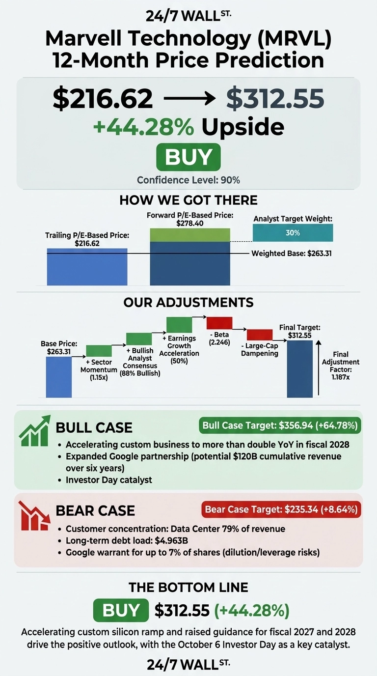 An infographic titled 'Marvell Technology (MRVL) 12-Month Price Prediction' with a confidence level of 90%. It shows a price increase from $216.62 to a target of $312.55, indicating a 44.28% upside, with a 'BUY' recommendation. The 'How We Got There' section displays a bar chart comparing a Trailing P/E-Based Price of $216.62, a Forward P/E-Based Price of $278.40, and an Analyst Target Weight of 30%, leading to a Weighted Base of $263.31. The 'Our Adjustments' section features a waterfall chart showing a Base Price of $263.31, with positive adjustments for Sector Momentum (1.15x), Bullish Analyst Consensus (88% Bullish), and Earnings Growth Acceleration (50%), and negative adjustments for Beta (2.246) and Large-Cap Dampening, resulting in a Final Target of $312.55 and a Final Adjustment Factor of 1.187x. The 'Bull Case' section highlights a target of $356.94 (+64.78%) with bullet points on accelerating custom business, expanded Google partnership (potential $120B cumulative revenue over six years), and Investor Day catalyst. The 'Bear Case' section presents a target of $235.34 (+8.64%) with bullet points on customer concentration (Data Center 79% of revenue), long-term debt load ($4.963B), and Google warrant for up to 7% of shares (dilution/leverage risks). The bottom line reiterates 'BUY' for $312.55 (+44.28%) and explains the rationale based on accelerating custom silicon ramp and raised guidance for fiscal 2027 and 2028, with the October 6 Investor Day as a key catalyst.