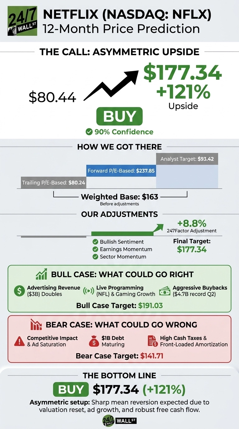 An infographic titled 'NETFLIX (NASDAQ: NFLX) 12-Month Price Prediction' by 24/7 Wall St. The main section shows a 'BUY' recommendation for NFLX stock, starting at $80.44 and projecting an arrow upwards to a target of $177.34, indicating a +121% upside, with a 90% confidence. Below, a 'HOW WE GOT THERE' section details a weighted base of $163 derived from Trailing P/E-Based ($80.24), Forward P/E-Based ($237.85), and Analyst Target ($93.42). 'OUR ADJUSTMENTS' show an +8.8% 247Factor Adjustment, citing Bullish Sentiment, Earnings Momentum, and Sector Momentum, leading to a Final Target of $177.34. The 'BULL CASE' highlights Advertising Revenue ($3B) Doubles, Live Programming (NFL) & Gaming Growth, and Aggressive Buybacks ($4.7B record Q2), setting a target of $191.03. The 'BEAR CASE' lists Competitive Impact & Ad Saturation, $1B Debt Maturing, and High Cash Taxes & Front-Loaded Amortization, with a target of $141.71. The 'BOTTOM LINE' reiterates 'BUY $177.34 (+121%)' with an explanation of an asymmetric setup.