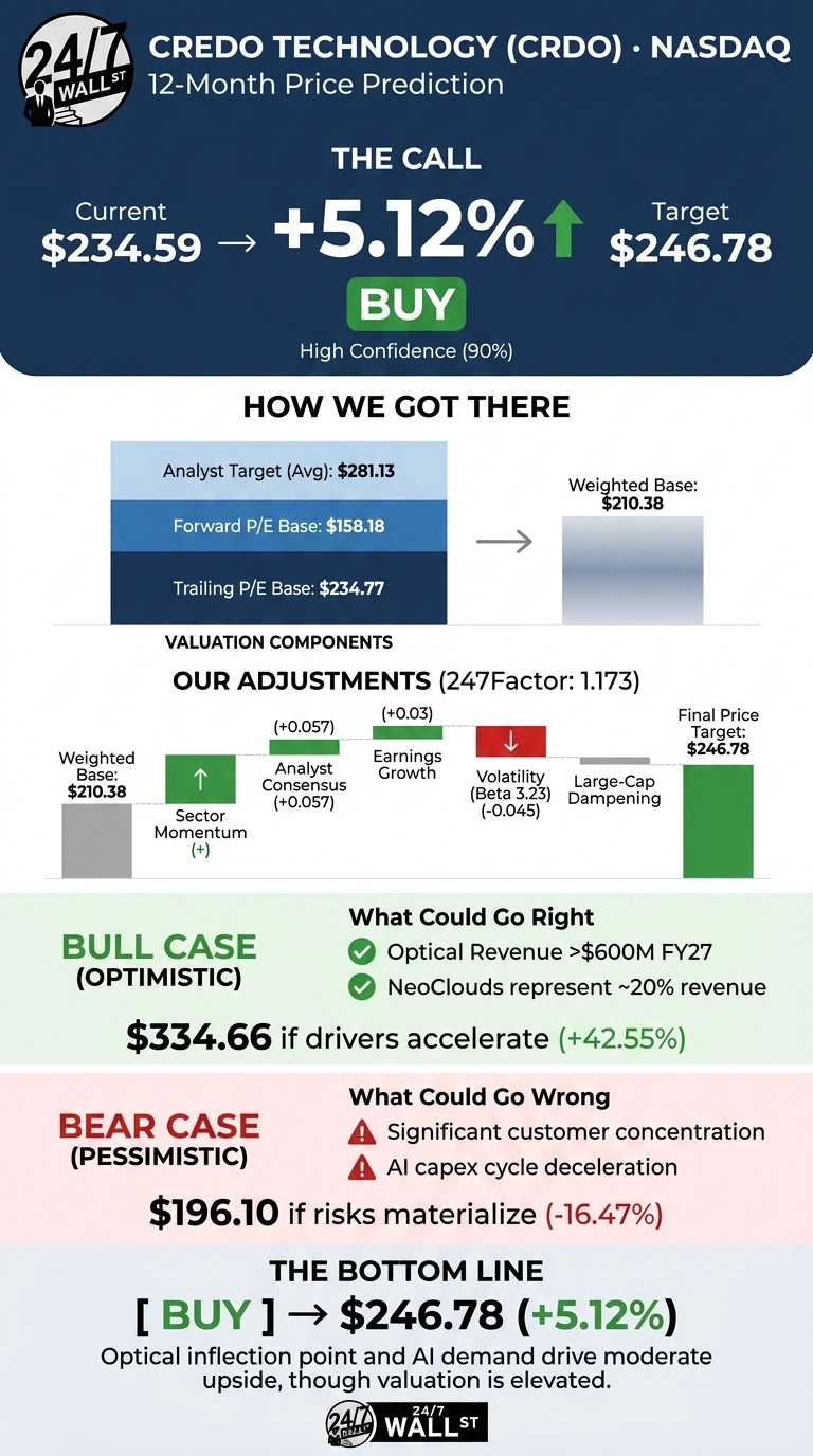 An infographic by 24/7 Wall St. showing a 12-month price prediction for Credo Technology (CRDO) on NASDAQ. The call is BUY with a current price of $234.59, a target price of $246.78, and a +5.12% change, with high confidence (90%). A section titled 'How We Got There' shows an Analyst Target (Avg) of $281.13, Forward P/E Base of $158.18, and Trailing P/E Base of $234.77, leading to a Weighted Base of $210.38. 'Our Adjustments (247Factor: 1.173)' are detailed with bars for Sector Momentum (+0.057), Analyst Consensus (+0.057), Earnings Growth (+0.03), Volatility (Beta 3.23) (-0.045), and Large-Cap Dampening, culminating in the Final Price Target of $246.78. A 'BULL CASE (OPTIMISTIC)' is shown at $334.66 (+42.55%) with 'What Could Go Right' bullet points: Optical Revenue >$600M FY27 and NeoClouds represent ~20% revenue. A 'BEAR CASE (PESSIMISTIC)' is $196.10 (-16.47%) with 'What Could Go Wrong' bullet points: Significant customer concentration and AI capex cycle deceleration. The 'THE BOTTOM LINE' states '[ BUY ] -> $246.78 (+5.12%)' with a summary text about optical inflection point and AI demand.