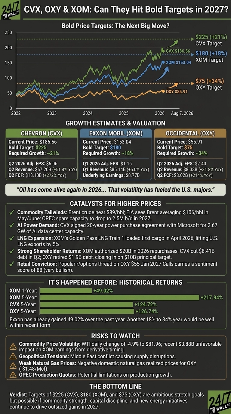An infographic titled 'CVX, OXY & XOM: Can They Hit Bold Targets in 2027?' on a dark background. The top section features a line chart showing the price trends for CVX (green), XOM (blue), and OXY (orange) from 2022 to August 7, 2026. The chart indicates 2027 price targets: CVX at $225 (+21%), XOM at $180 (+18%), and OXY at $75 (+34%). Below the chart, three boxes display 'Growth Estimates & Valuation' for Chevron (CVX), Exxon Mobil (XOM), and Occidental (OXY), listing their current prices, bold targets, required growth, and Q1/Q2 2026 financial metrics like Adjusted EPS, Revenue, and Free Cash Flow. A quote states, 'Oil has come alive again in 2026... That volatility has fueled the U.S. majors.' Following this, a section on 'Catalysts for Higher Prices' lists five bullet points with checkmarks, covering commodity tailwinds, AI power demand, LNG expansion, strong shareholder returns, and retail conviction. 'It's Happened Before: Historical Returns' displays bar charts for XOM 1-Year (+49.02%), XOM 5-Year (+217.94%), CVX 5-Year (+124.72%), and OXY 5-Year (+126.74%). The 'Risks to Watch' section lists four bullet points with warning signs, including commodity price volatility, geopolitical tensions, weak natural gas prices, and OPEC production quotas. The infographic concludes with 'The Bottom Line,' stating the targets are ambitious but possible.