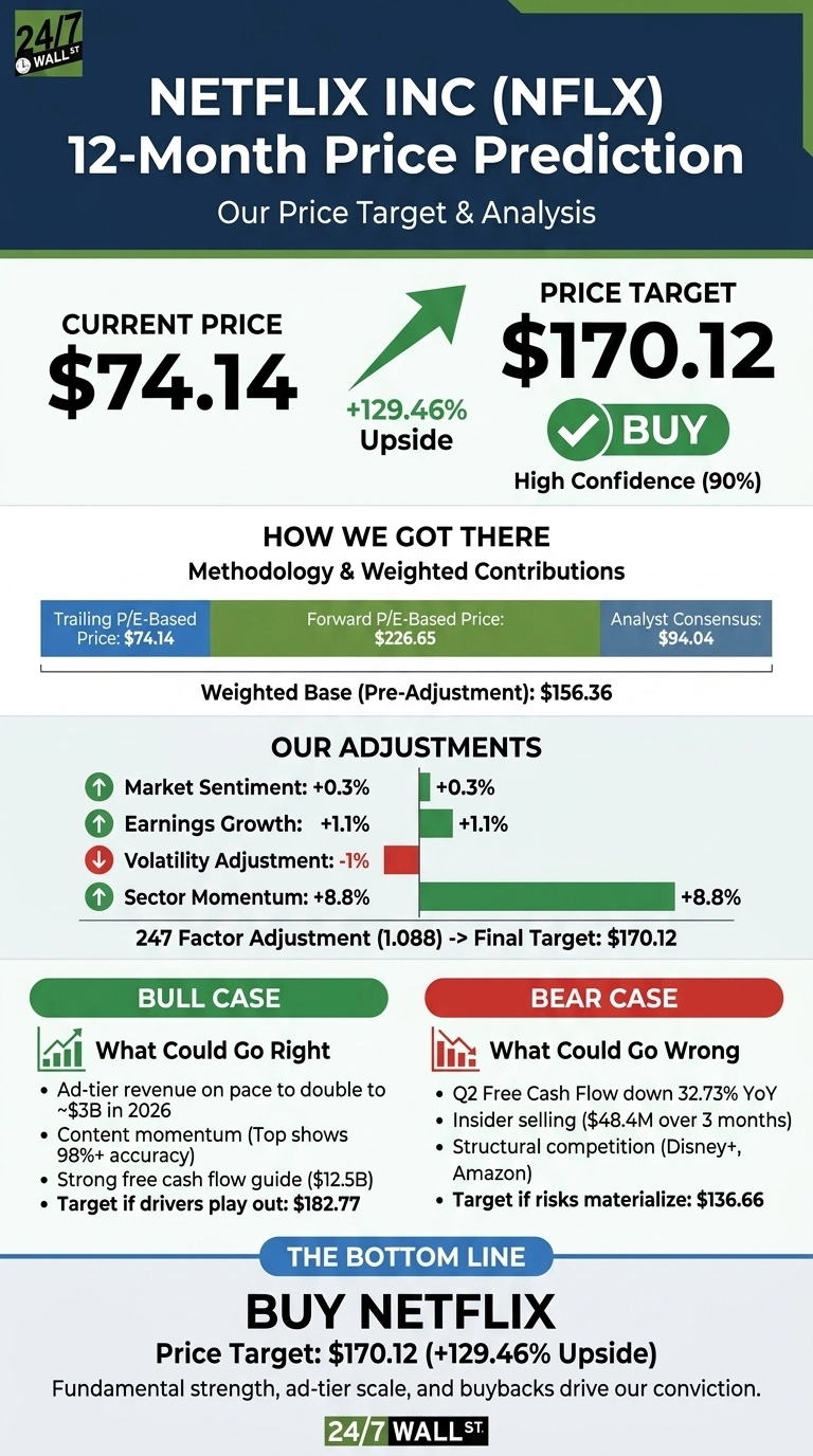 An infographic titled 'Netflix INC (NFLX) 12-Month Price Prediction: Our Price Target & Analysis'. It displays 'CURRENT PRICE $74.14' on the left, an upward green arrow indicating '+129.46% Upside', and 'PRICE TARGET $170.12' on the right with a green 'BUY' badge and 'High Confidence (90%)'. A section 'HOW WE GOT THERE: Methodology & Weighted Contributions' shows 'Trailing P/E-Based Price: $74.14', 'Forward P/E-Based Price: $226.65', and 'Analyst Consensus: $94.04', leading to a 'Weighted Base (Pre-Adjustment): $156.36'. The 'OUR ADJUSTMENTS' section details 'Market Sentiment: +0.3%', 'Earnings Growth: +1.1%', 'Volatility Adjustment: -1%', and 'Sector Momentum: +8.8%', all represented by green or red bars, concluding with '247 Factor Adjustment (1.088) -> Final Target: $170.12'. Below are 'BULL CASE' and 'BEAR CASE' sections listing key factors. The 'BULL CASE' includes ad-tier revenue doubling to ~$3B in 2026, content momentum, strong free cash flow guide ($12.5B), and a target of $182.77 if drivers play out. The 'BEAR CASE' lists Q2 Free Cash Flow down 32.73% YoY, insider selling, structural competition, and a target of $136.66 if risks materialize. The 'THE BOTTOM LINE' states 'BUY NETFLIX Price Target: $170.12 (+129.46% Upside)' with text about fundamental strength, ad-tier scale, and buybacks. The 24/7 Wall St. logo is at the top and bottom.