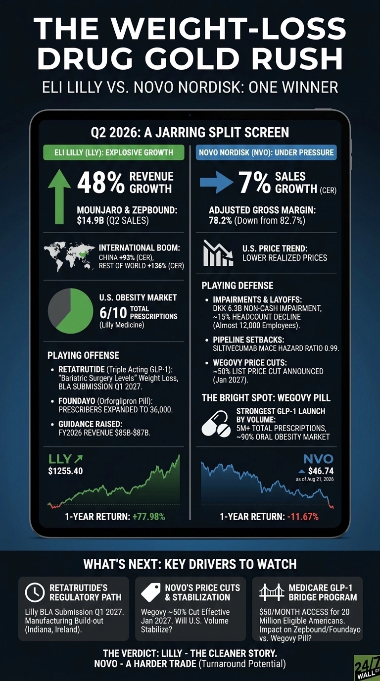 An infographic titled 'The Weight-Loss Drug Gold Rush: Eli Lilly vs. Novo Nordisk: One Winner'. It displays a split screen comparing Eli Lilly (LLY) and Novo Nordisk (NVO) for Q2 2026. The left side, representing Eli Lilly with a green theme, shows 48% revenue growth, Mounjaro & Zepbound Q2 sales of $14.9B, international boom percentages (China +93%, Rest of World +136%), and 6/10 total U.S. obesity market prescriptions by Lilly medicine. It lists 'Playing Offense' initiatives including Retatrutide BLA submission Q1 2027, Foundayo prescriber expansion to 36,000, and raised FY2026 revenue guidance of $85B-$87B. A stock chart shows LLY at $1255.40 with a 1-year return of +77.98%. The right side, for Novo Nordisk with a blue theme, shows 7% sales growth, an adjusted gross margin of 78.2% (down from 82.7%), and a U.S. price trend of lower realized prices. 'Playing Defense' includes DKK 6.3B non-cash impairment, ~15% headcount decline, pipeline setbacks (Silvecumab), and ~50% Wegovy price cuts announced for Jan 2027. 'The Bright Spot: Wegovy Pill' highlights it as the strongest GLP-1 launch by volume with 5M+ total prescriptions and ~90% oral obesity market share. A stock chart shows NVO at $46.74 (as of Aug 21, 2026) with a 1-year return of -11.67%. Below the split screen, a 'What's Next: Key Drivers To Watch' section details Retatrutide's regulatory path, Novo's price cuts & stabilization, and the Medicare GLP-1 Bridge Program. The verdict states: 'Lilly - The Cleaner Story. Novo - A Harder Trade (Turnaround Potential)'.