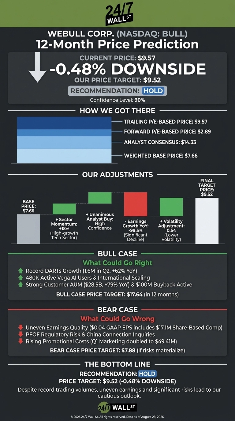 An infographic titled 'WEBULL CORP. (NASDAQ: BULL) 12-Month Price Prediction' with a dark background and white text. It displays a current price of $9.57, a price target of $9.52, representing a -0.48% downside, and a 'HOLD' recommendation with 90% confidence. A 'How We Got There' section lists Trailing P/E-Based Price ($9.57), Forward P/E-Based Price ($2.89), and Analyst Consensus ($14.33), leading to a Weighted Base Price of $7.66. An 'Our Adjustments' bar chart shows the Base Price of $7.66 adjusting by Sector Momentum (+15%), Unanimous Analyst Buy (High Confidence), Earnings Growth YoY (-99.5% Significant Decline), and Volatility Adjustment (0.54 Lower Volatility), leading to the Final Target Price of $9.52. 'Bull Case' factors with green up arrows include Record DARTS Growth (1.6M in Q2, +62% YoY), 480K Active Vega AI Users & International Scaling, and Strong Customer AUM ($28.5B, +79% YoY) & $100M Buyback Active, with a Bull Case Price Target of $17.64. 'Bear Case' factors with red down arrows include Uneven Earnings Quality ($0.04 GAAP EPS includes $17.1M Share-Based Comp), PFOF Regulatory Risk & China Connection Inquiries, and Rising Promotional Costs (Q1 Marketing doubled to $49.41M), with a Bear Case Price Target of $7.88. The bottom line reiterates the 'HOLD' recommendation and price target of $9.52 (-0.48% Downside), with a summary statement about a cautious outlook. The infographic is copyrighted by 24/7 Wall St., with data as of August 28, 2026.